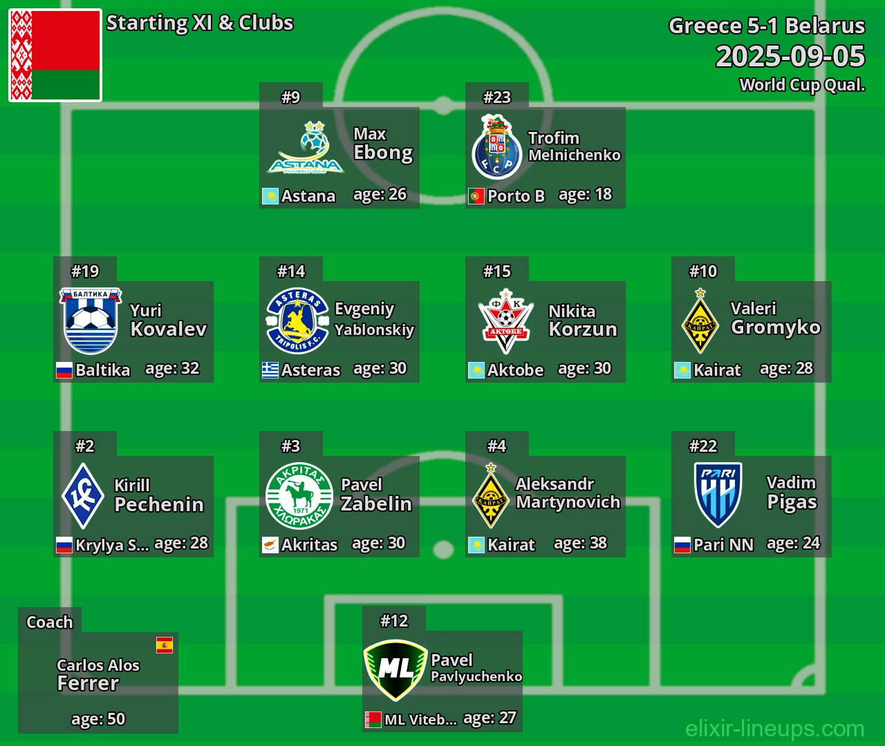 Belarus Starting XI 2025-09-05
