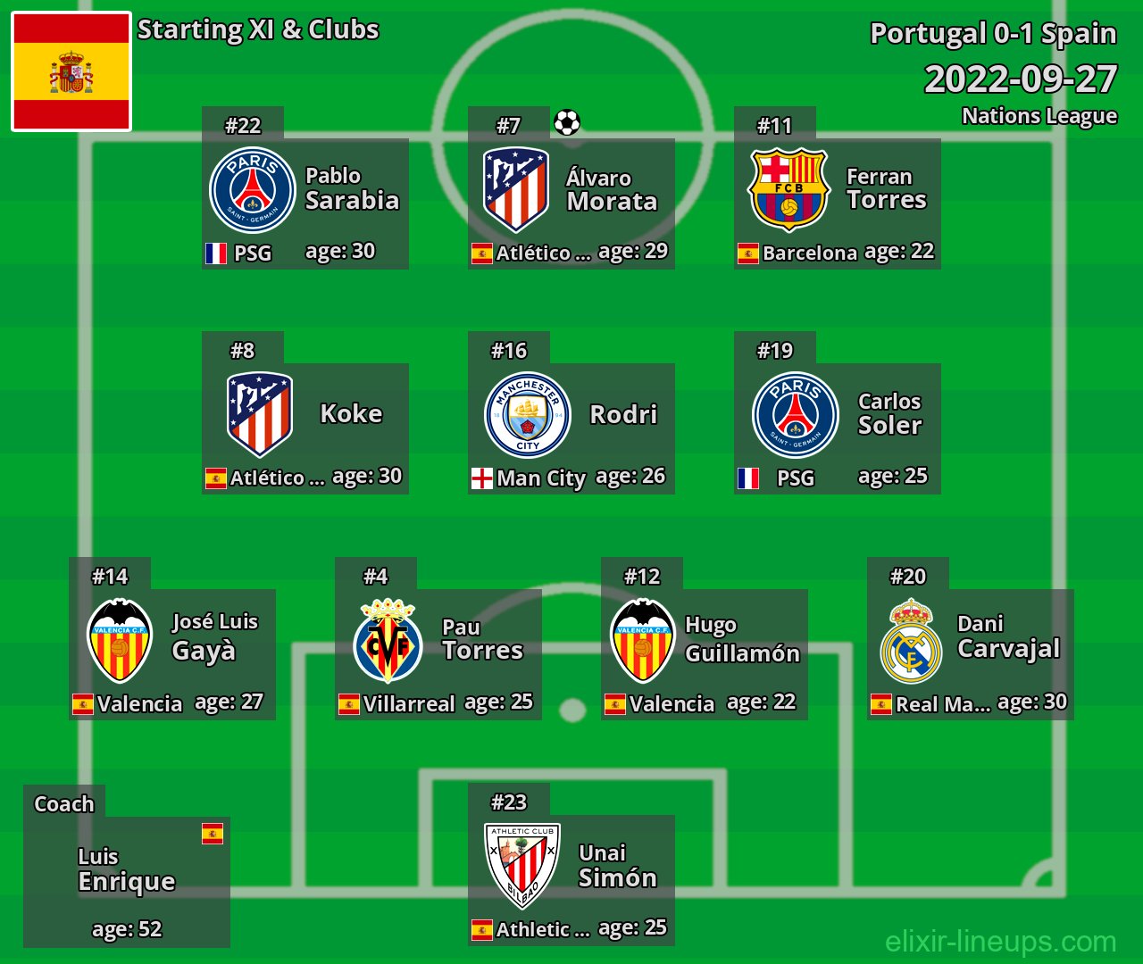 Spain Starting XI 2022-09-27