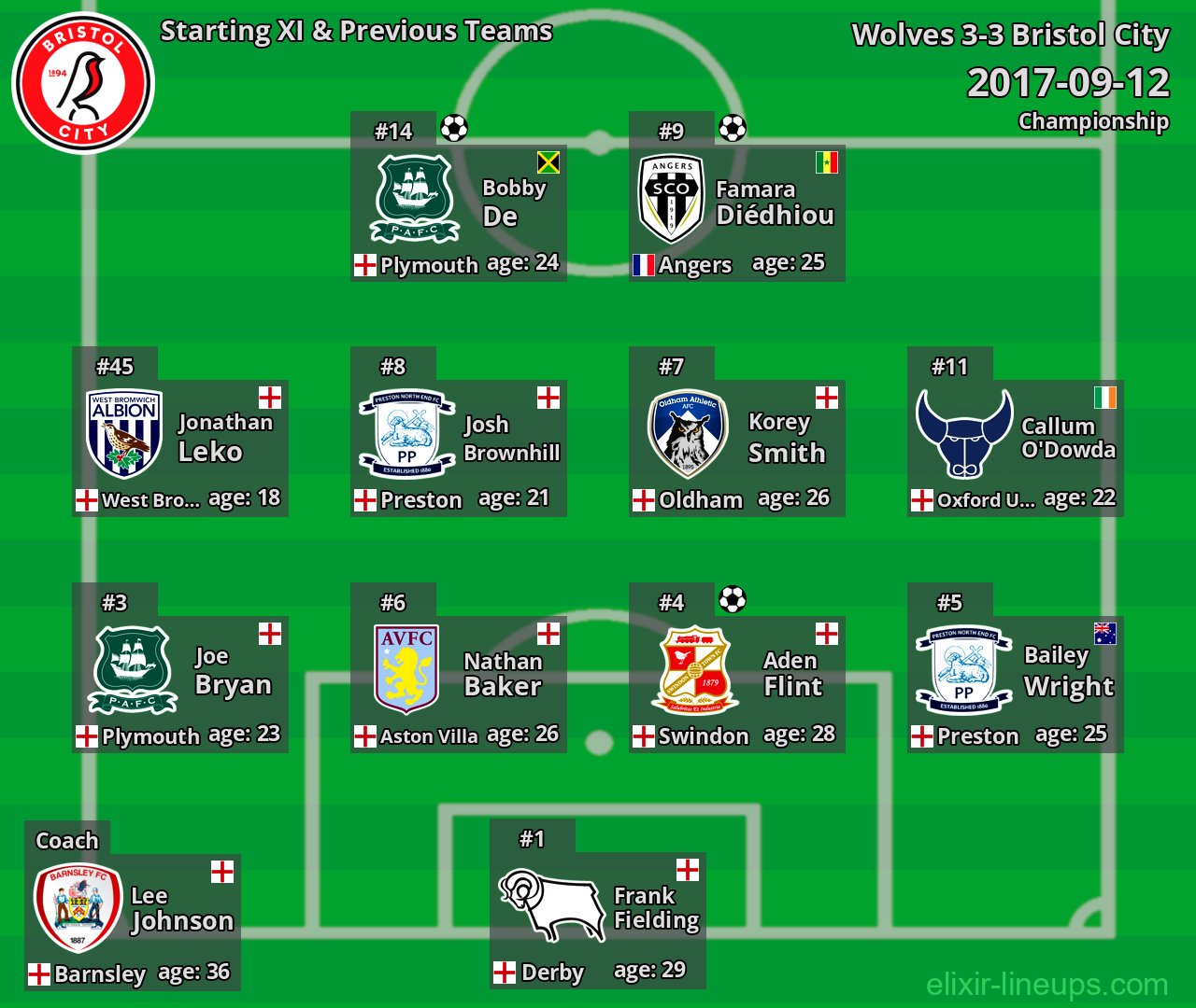 Bristol City Starting XI & Previous Teams 2017-09-12