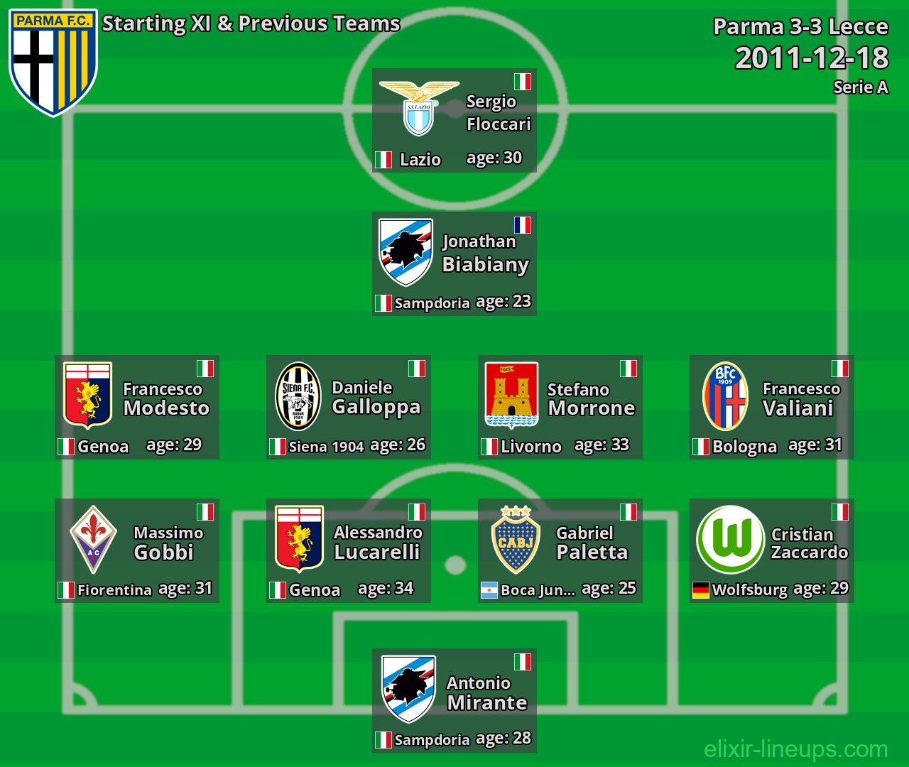 Parma Starting XI & Previous Teams 2011-12-18