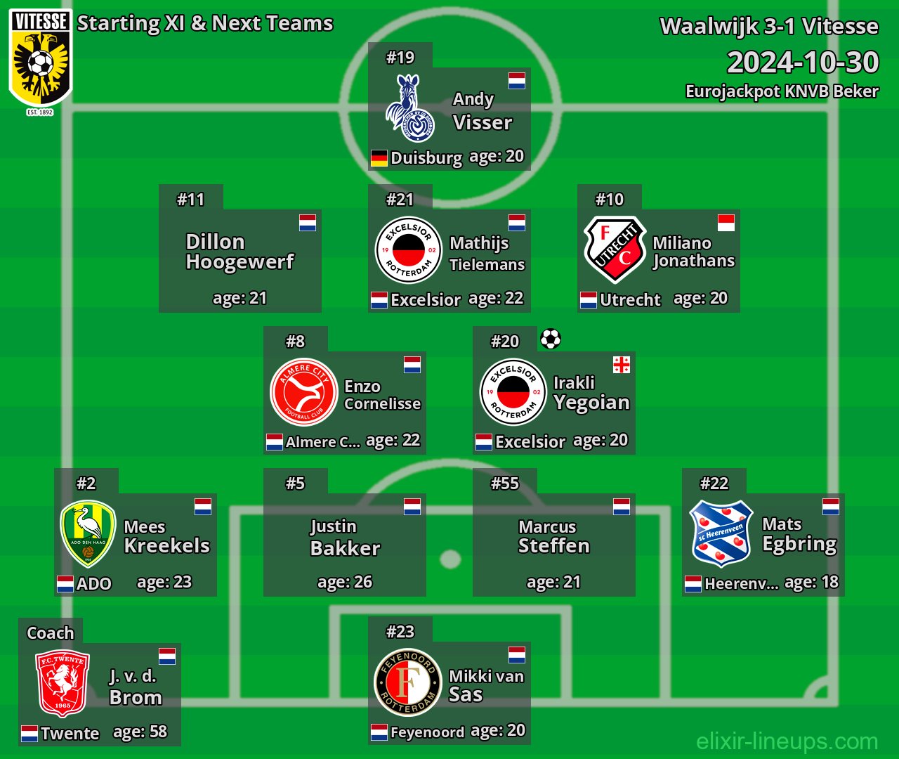 Vitesse Starting XI & Next Teams 2024-10-30