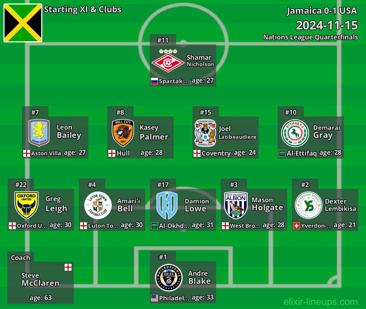 Jamaica Starting XI 2024-11-15