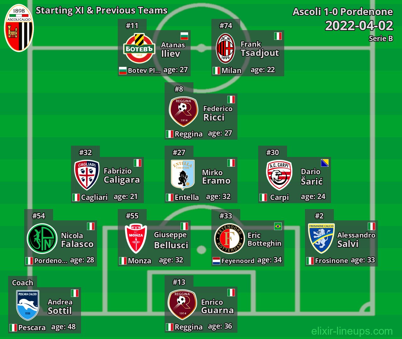 Ascoli Starting XI & Previous Teams 2022-04-02