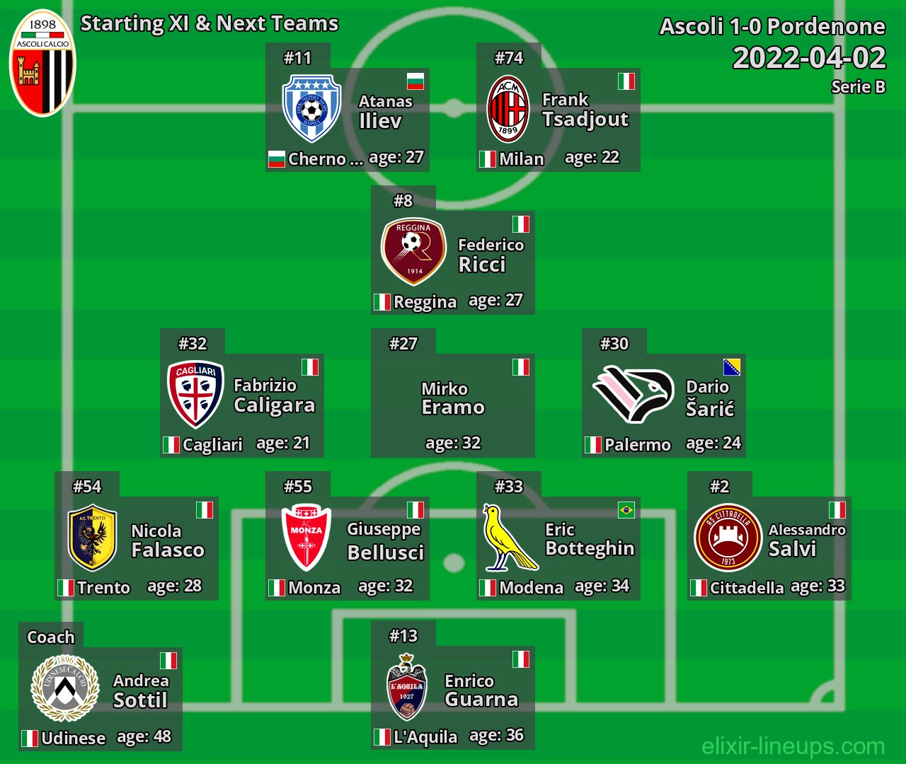 Ascoli Starting XI & Next Teams 2022-04-02