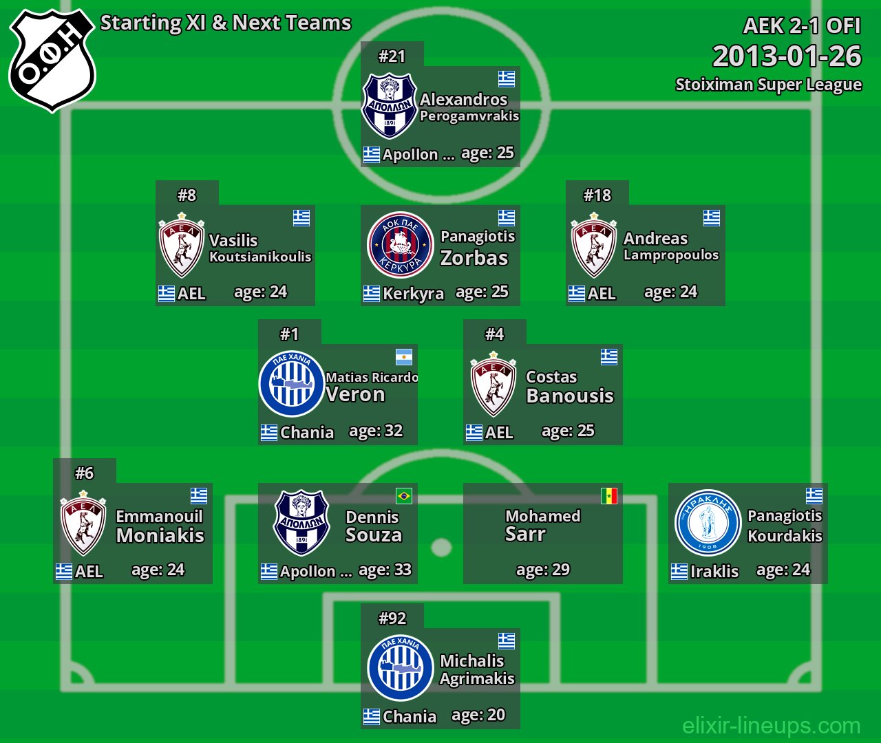 OFI Starting XI & Next Teams 2013-01-26