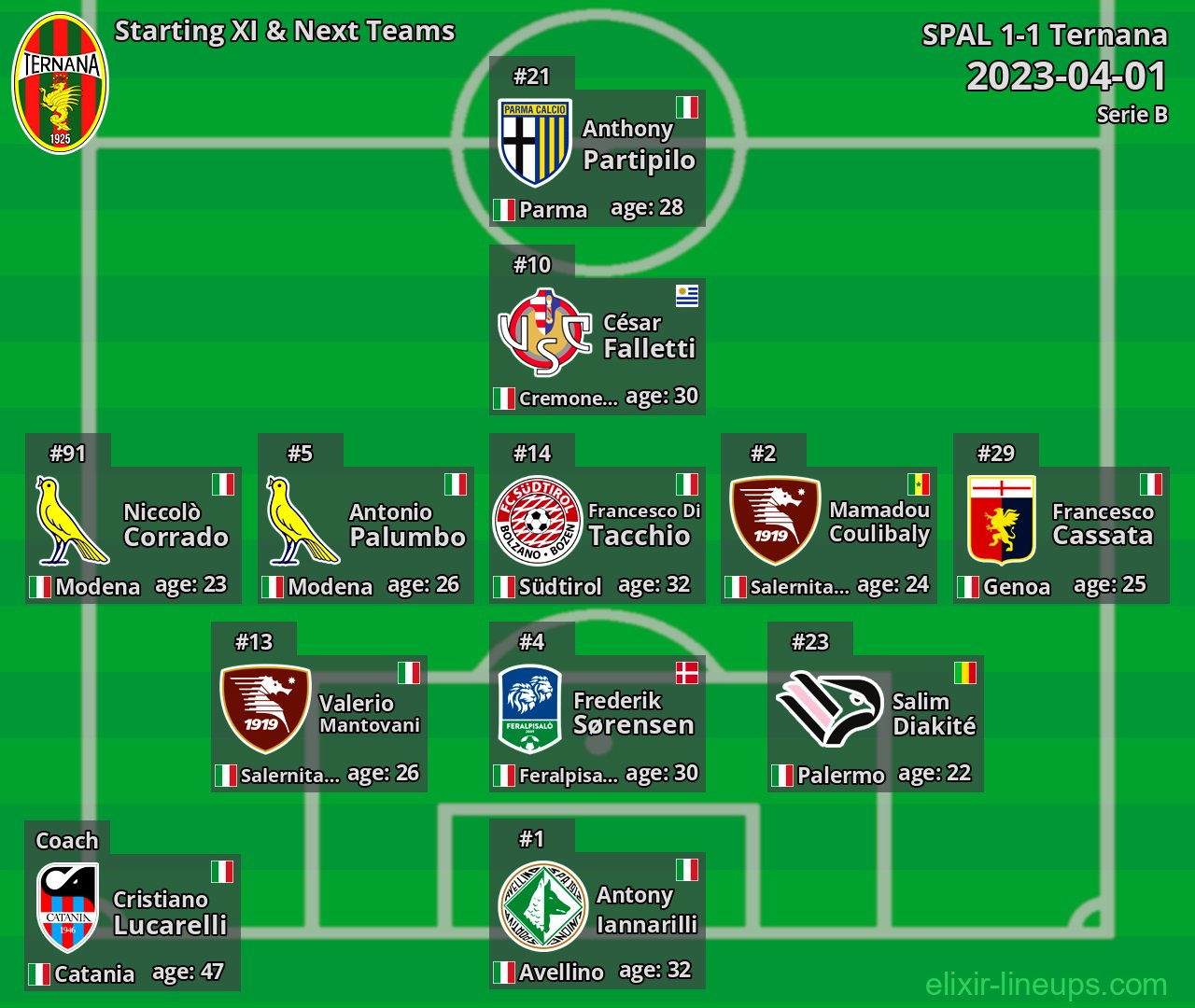 Ternana Starting XI & Next Teams 2023-04-01