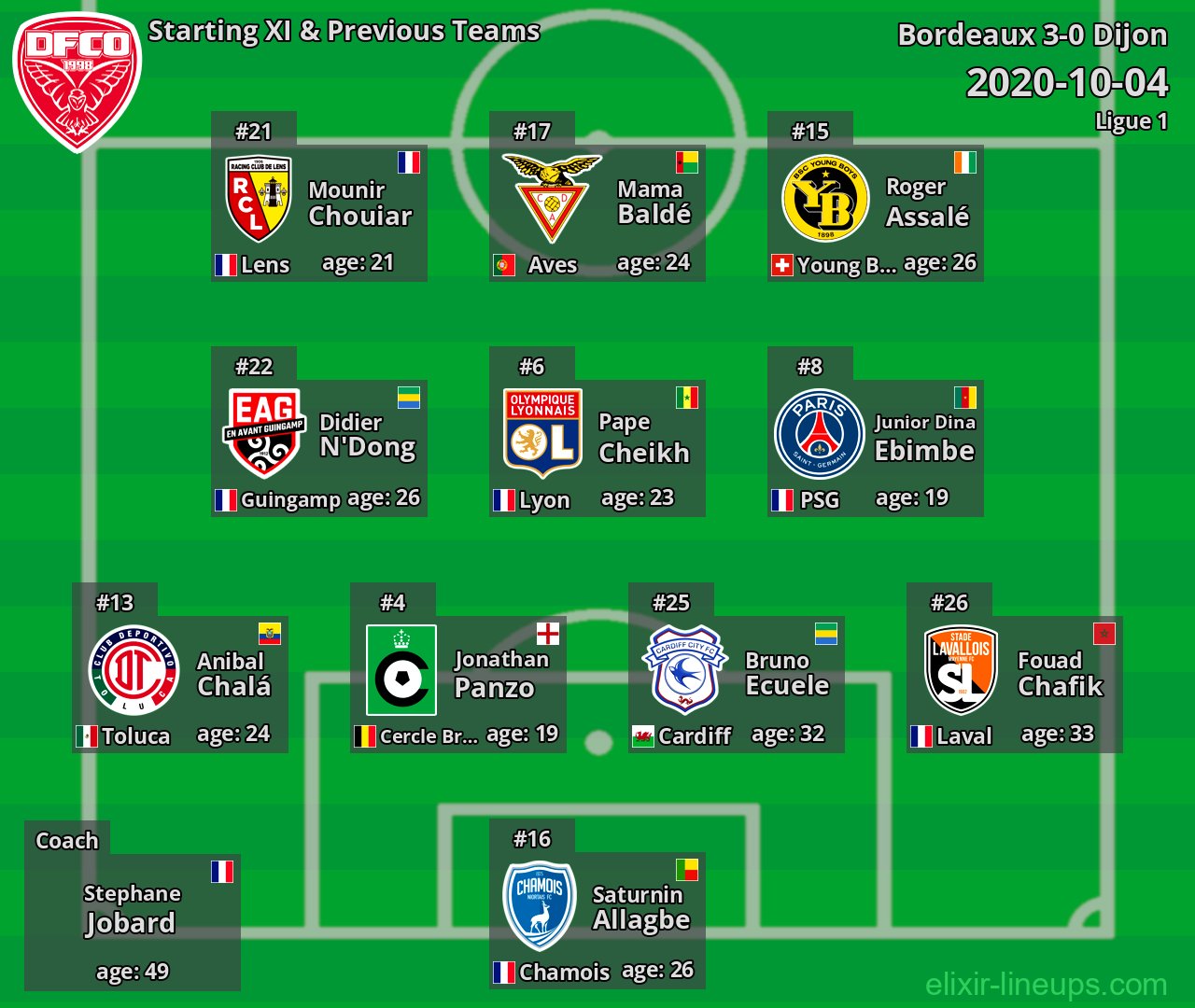 Dijon Starting XI & Previous Teams 2020-10-04