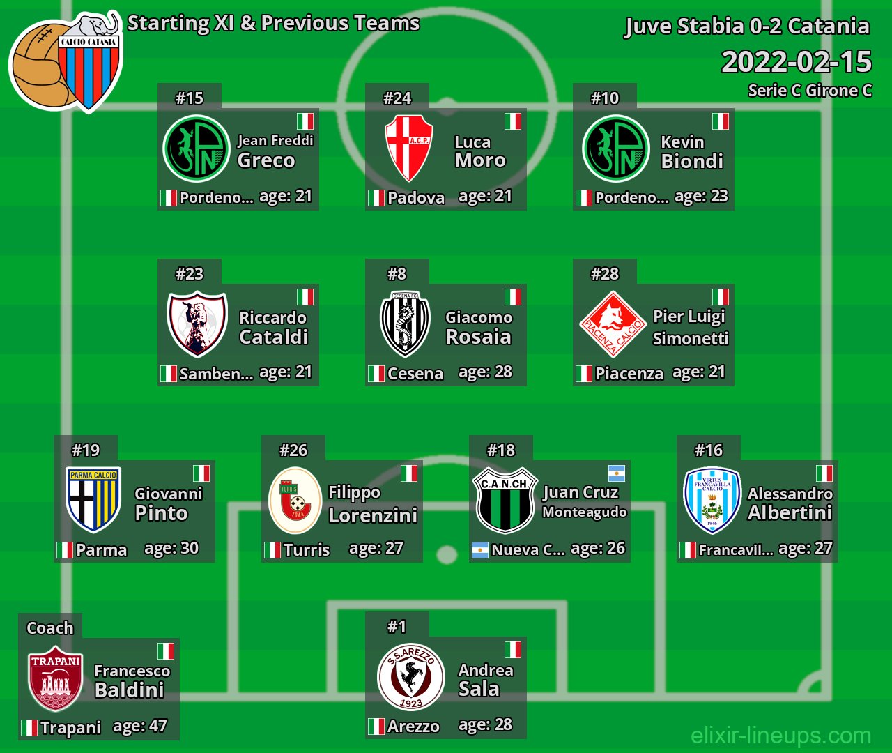 Catania Starting XI & Previous Teams 2022-02-15