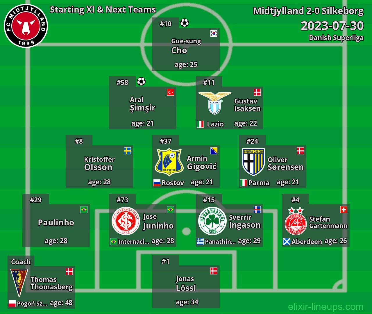 Midtjylland Starting XI & Next Teams 2023-07-30