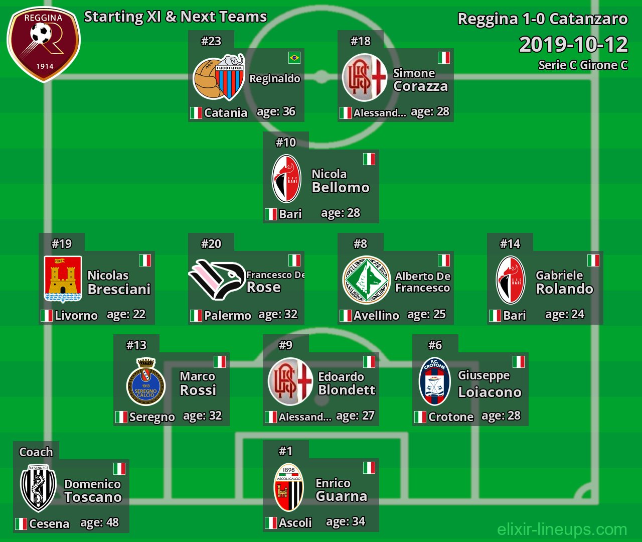 Reggina Starting XI & Next Teams 2019-10-12