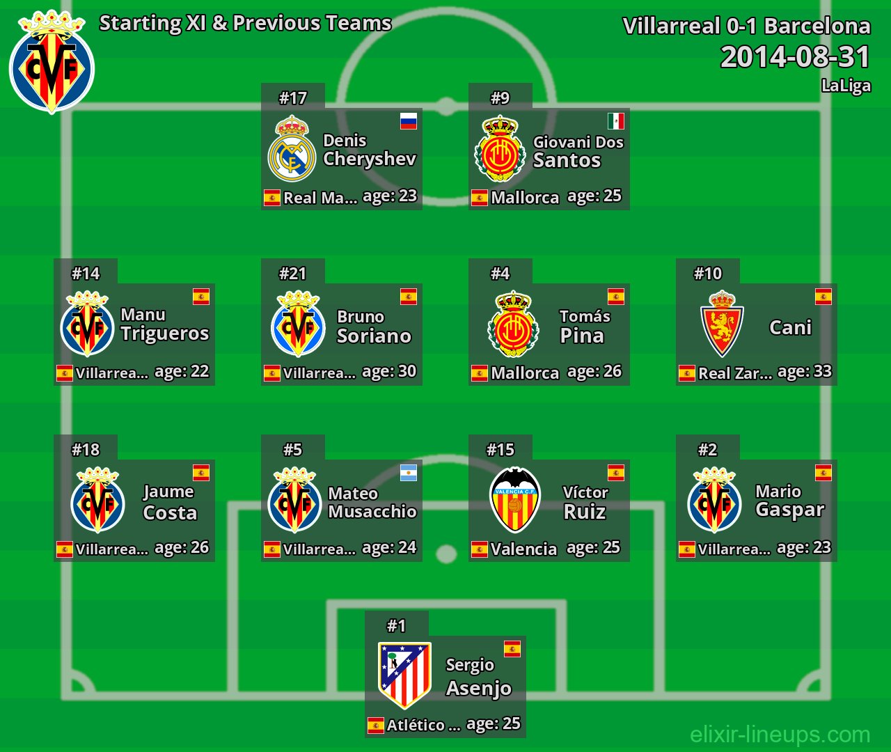 Villarreal Starting XI & Previous Teams 2014-08-31