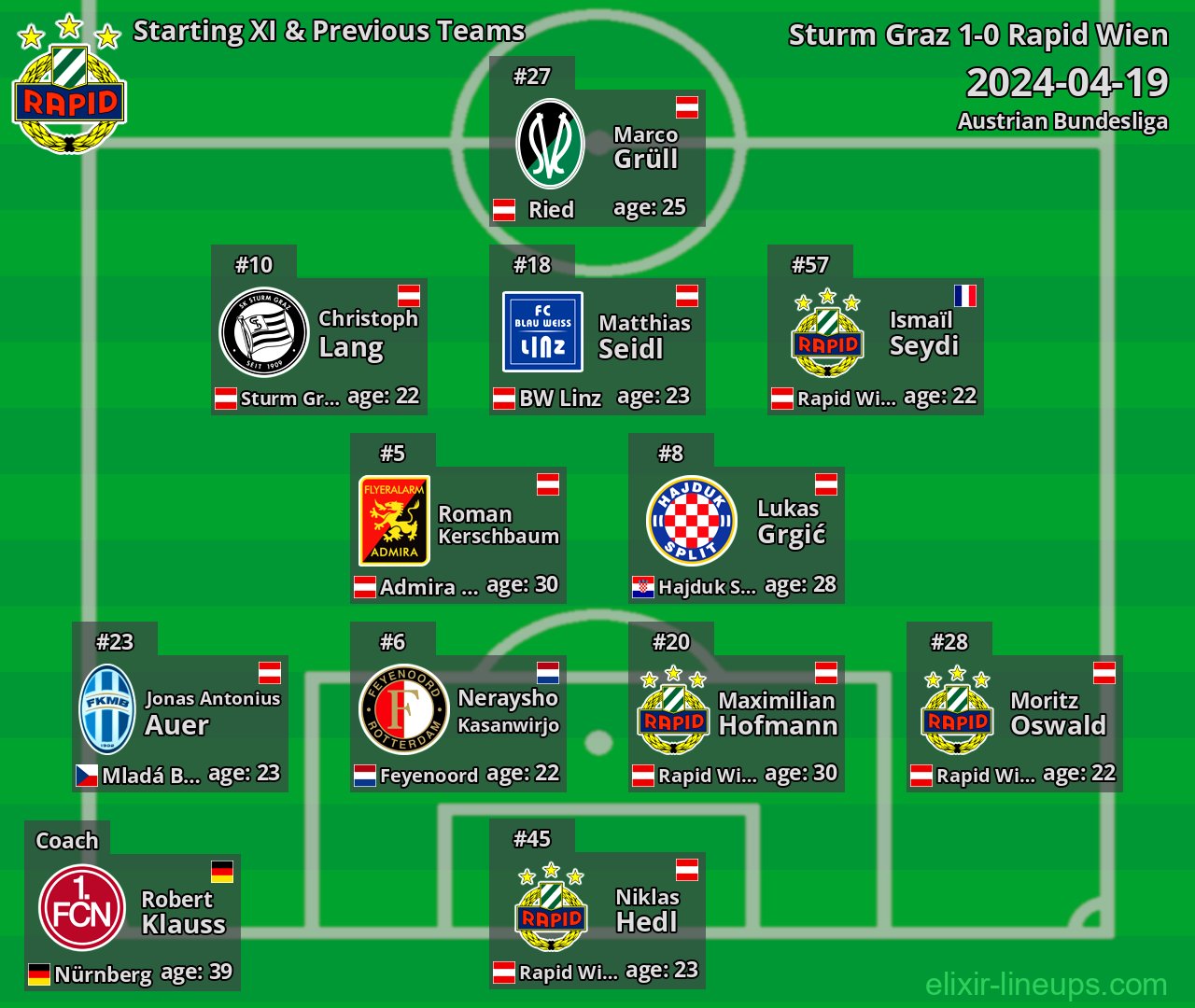 Rapid Wien Starting XI & Previous Teams 2024-04-19