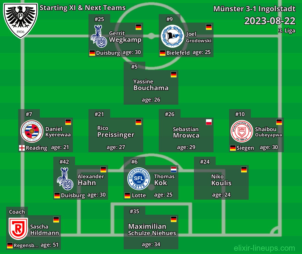 Münster Starting XI & Next Teams 2023-08-22