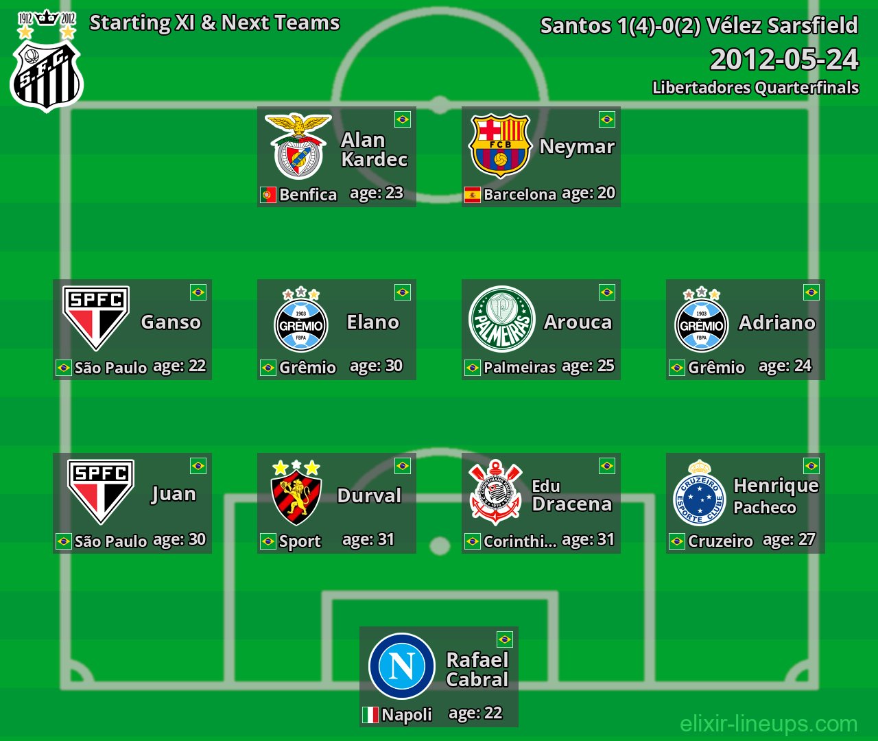 Santos Starting XI & Next Teams 2012-05-24