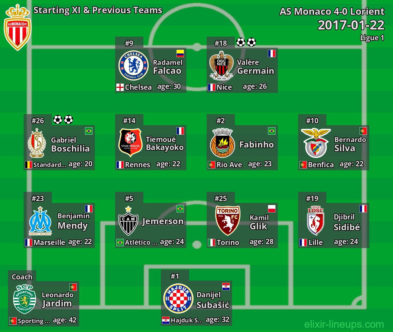 AS Monaco Starting XI & Previous Teams 2017-01-22