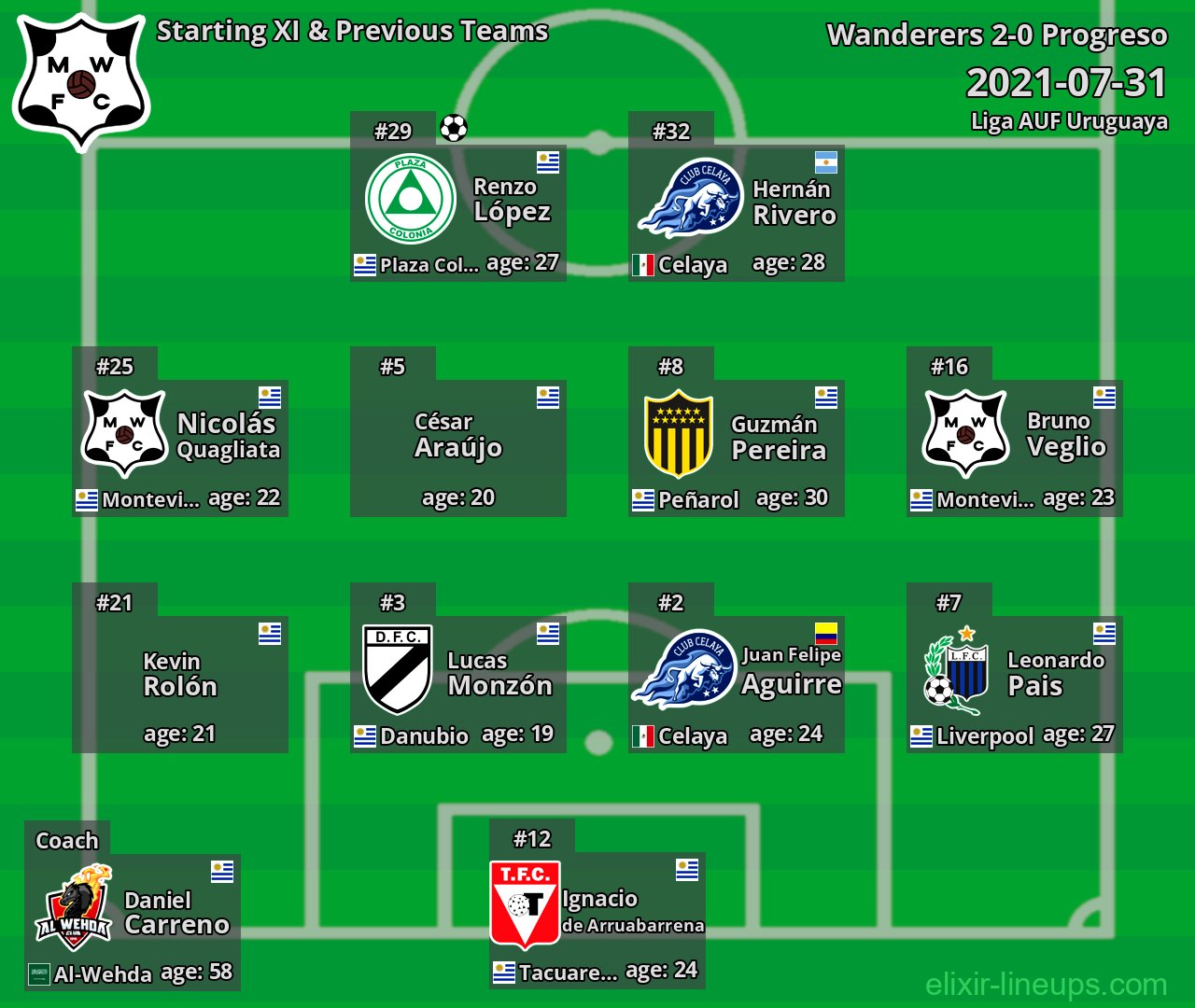 Wanderers Starting XI & Previous Teams 2021-07-31