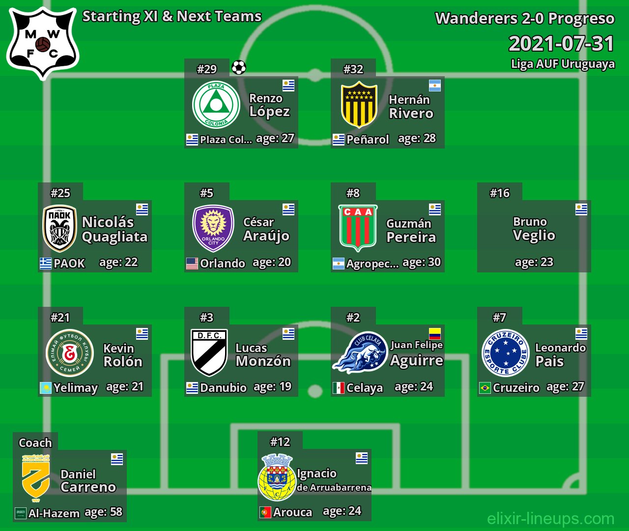 Wanderers Starting XI & Next Teams 2021-07-31