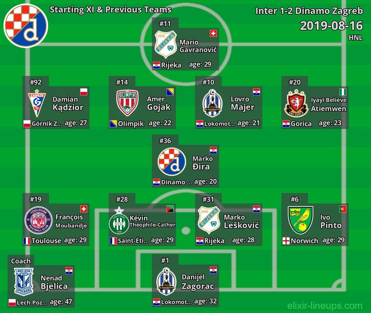 Dinamo Zagreb Starting XI & Previous Teams 2019-08-16