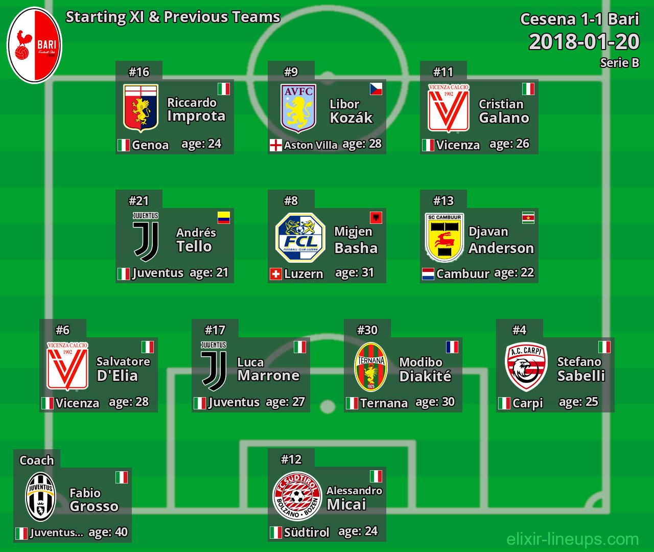 Bari Starting XI & Previous Teams 2018-01-20