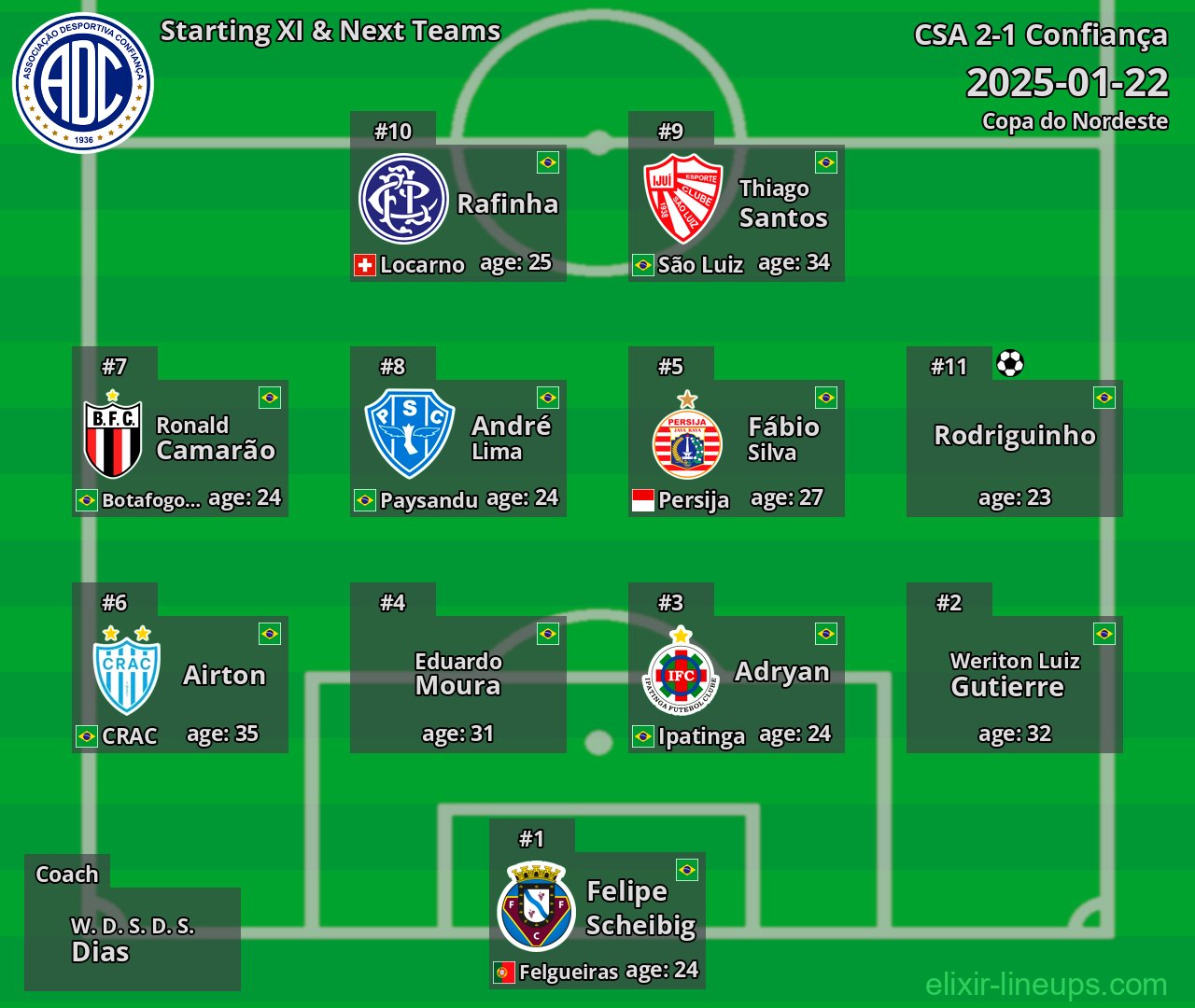 Confiança Starting XI & Next Teams 2025-01-22