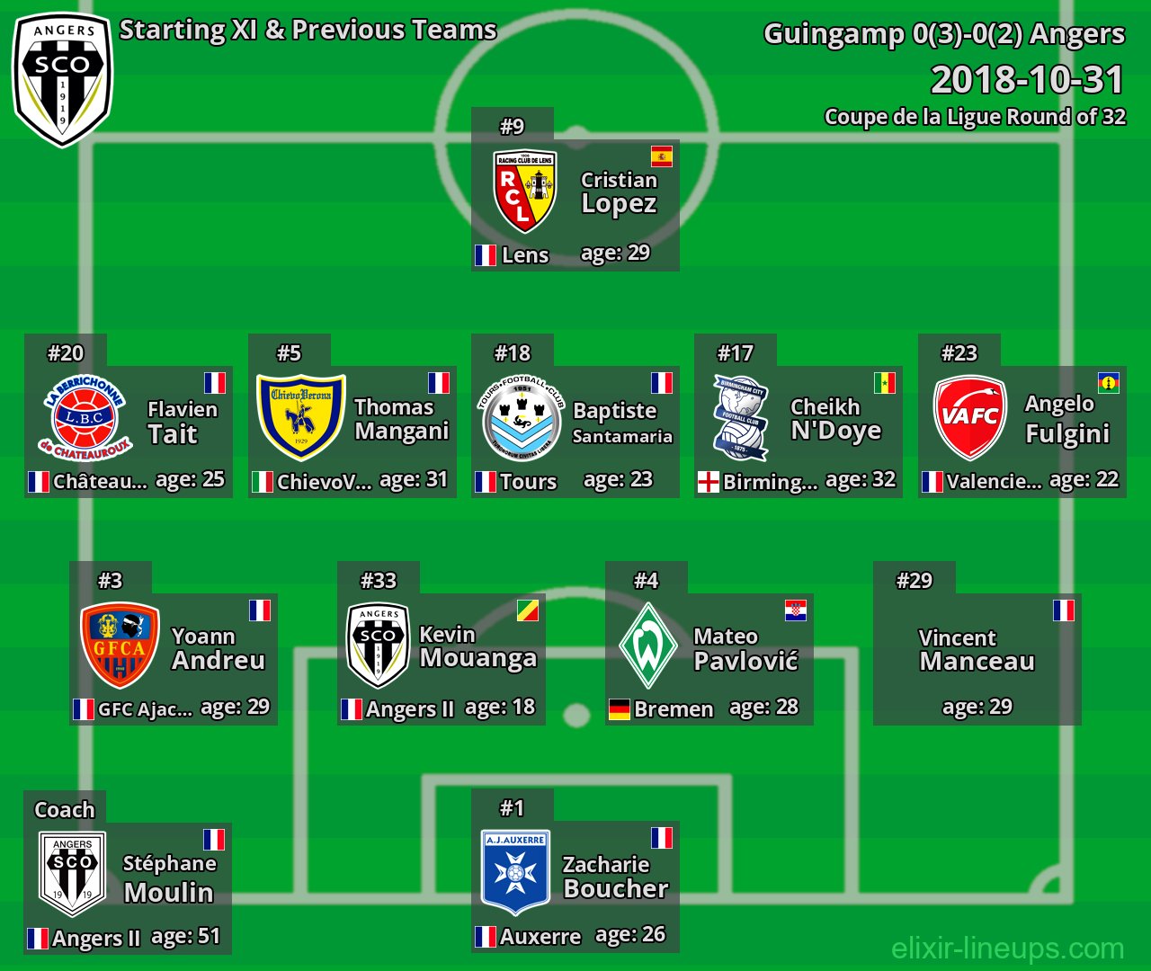 Angers Starting XI & Previous Teams 2018-10-31