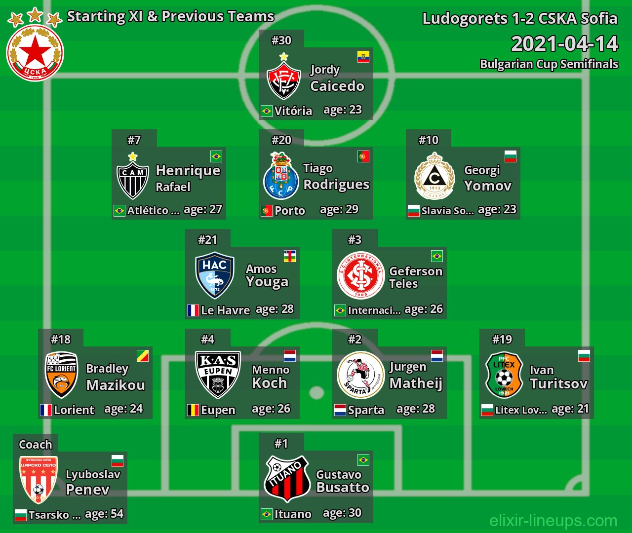 CSKA Sofia Starting XI & Previous Teams 2021-04-14