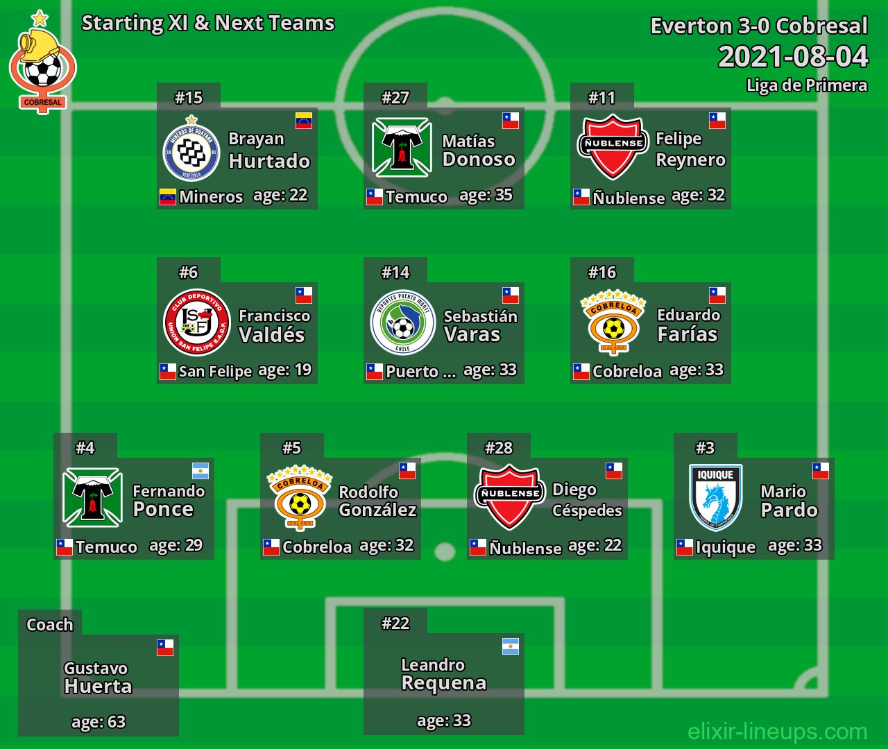 Cobresal Starting XI & Next Teams 2021-08-04