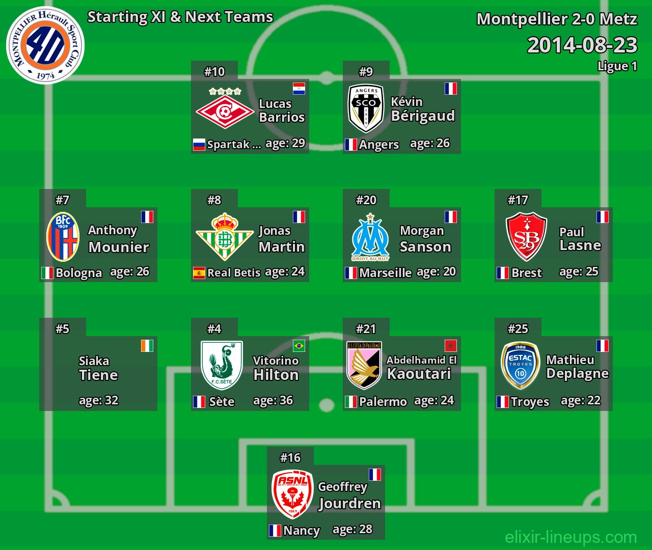 Montpellier Starting XI & Next Teams 2014-08-23