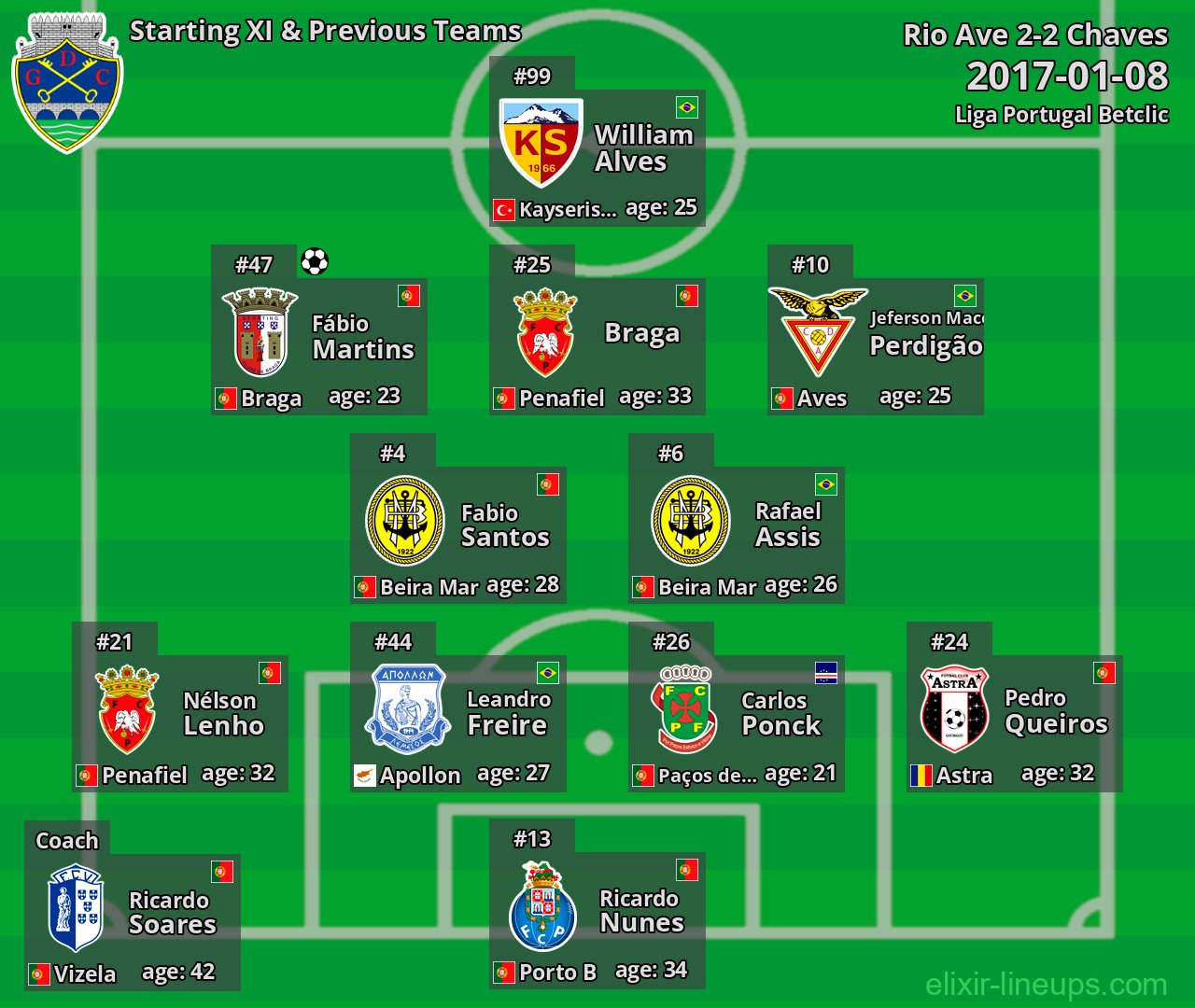 Chaves Starting XI & Previous Teams 2017-01-08