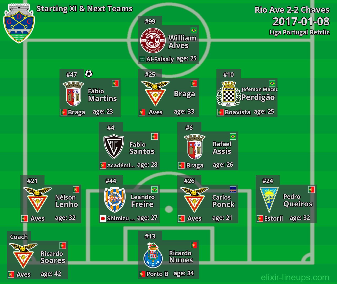 Chaves Starting XI & Next Teams 2017-01-08