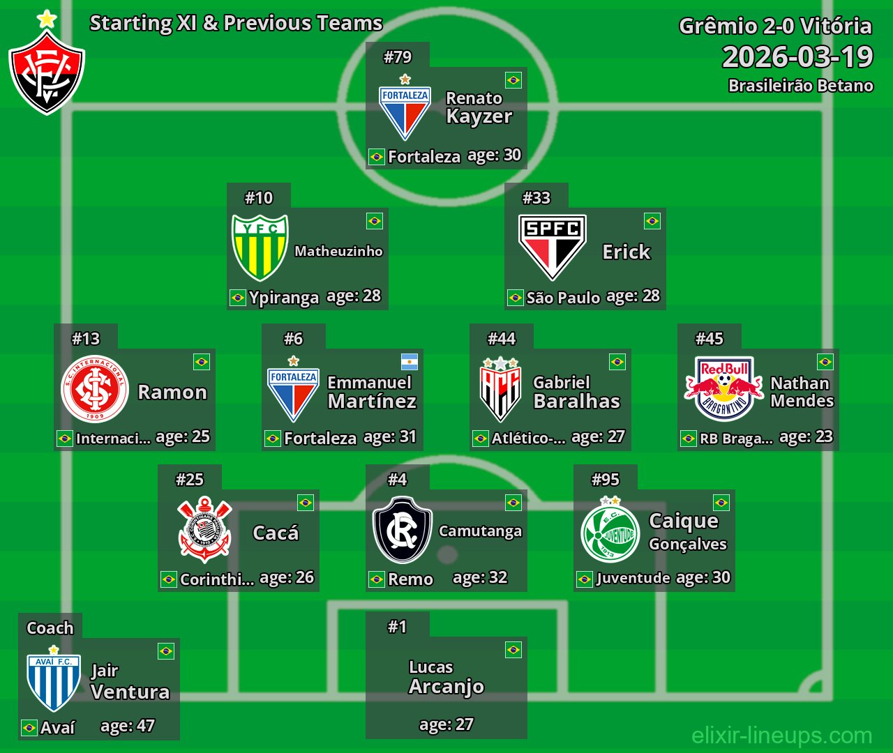 Vitória Starting XI & Previous Teams 2026-03-19