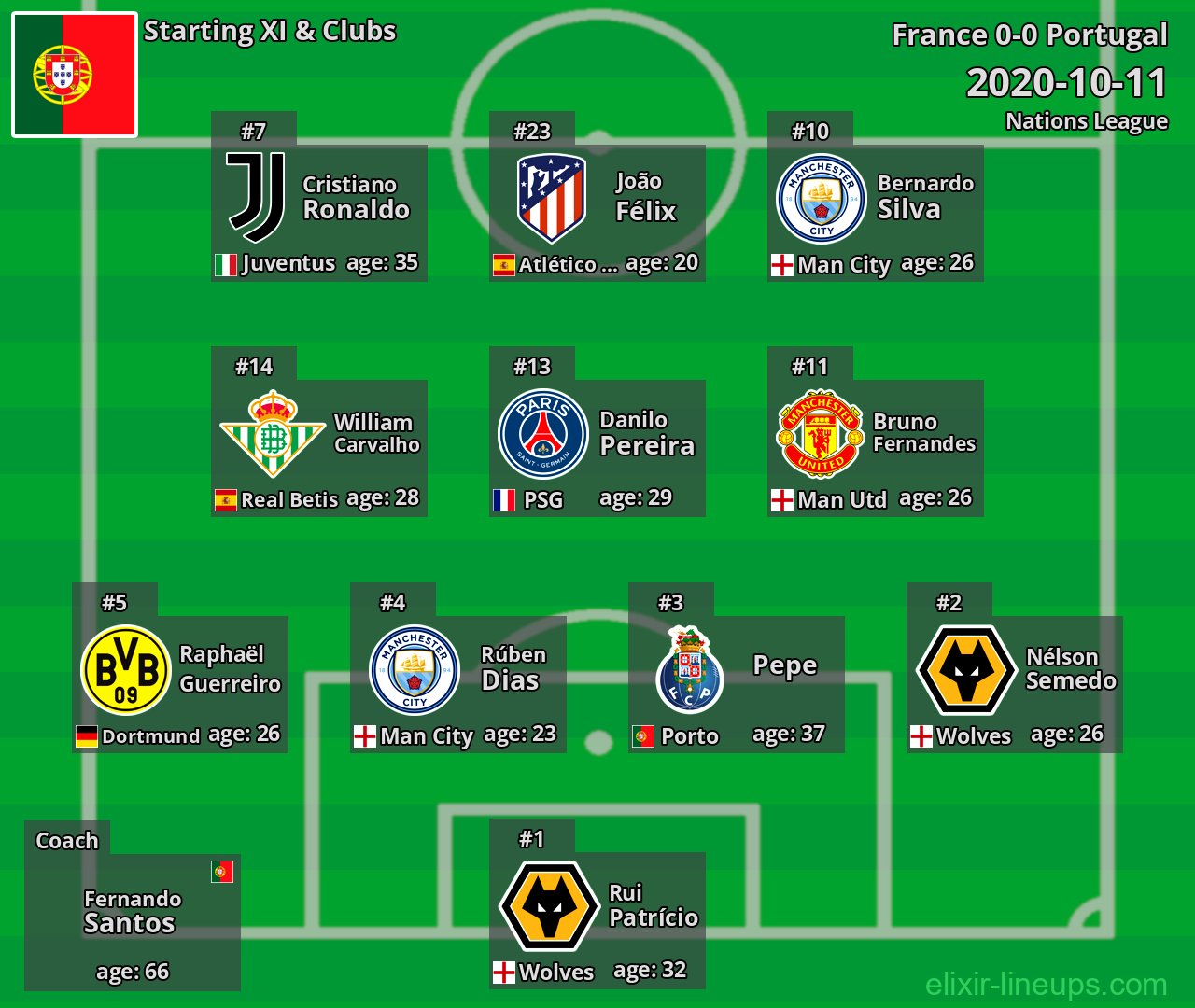 Portugal Starting XI 2020-10-11
