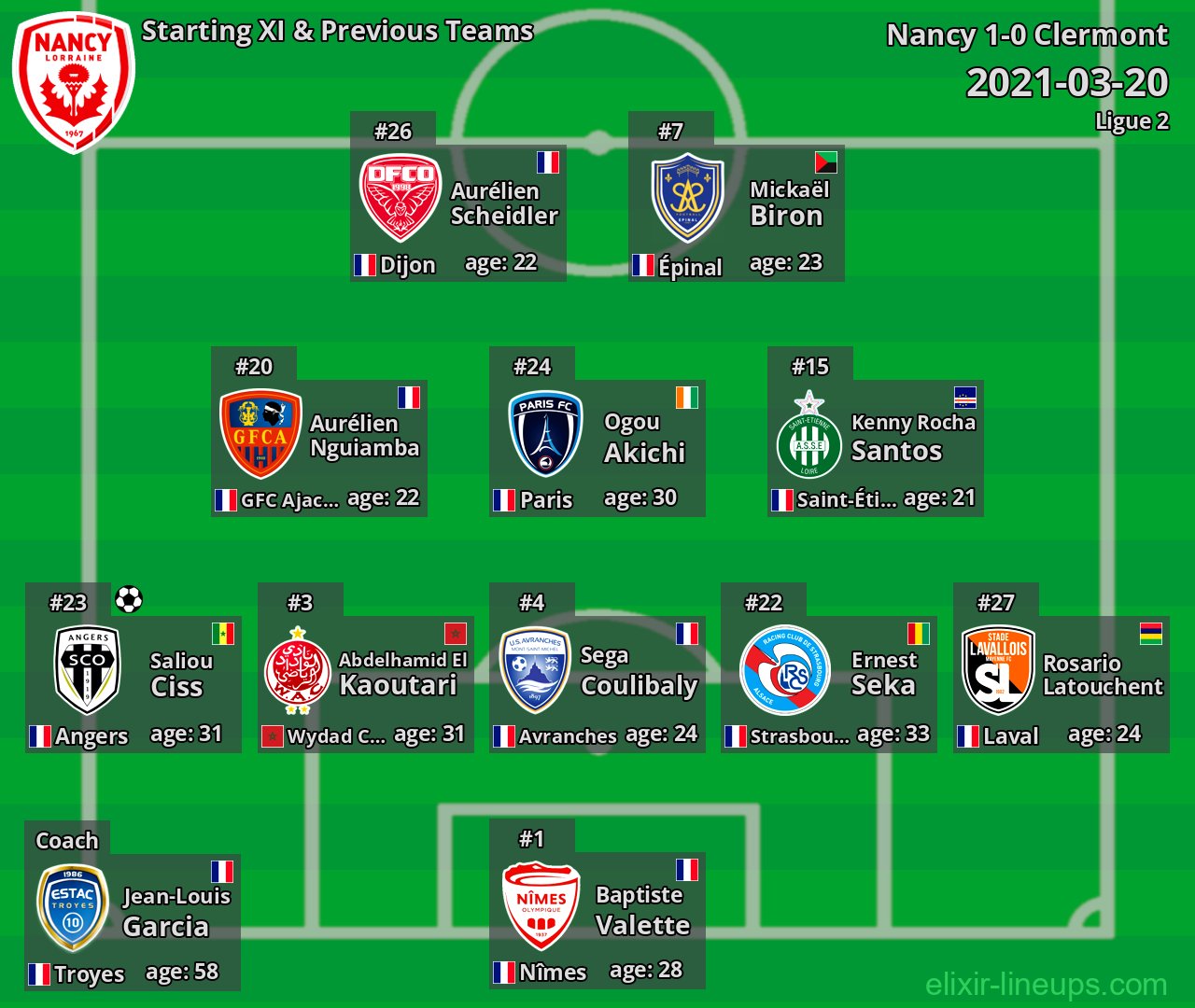 Nancy Starting XI & Previous Teams 2021-03-20