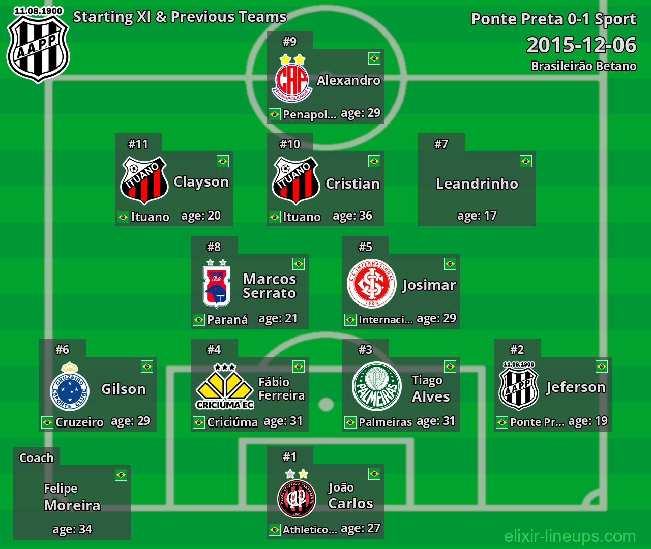 Ponte Preta Starting XI & Previous Teams 2015-12-06