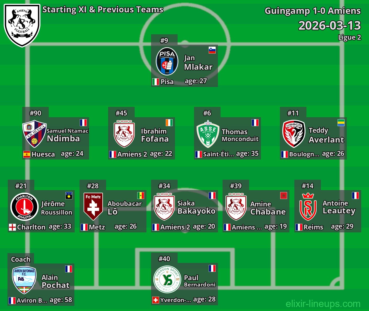 Amiens Starting XI & Previous Teams 2026-03-13