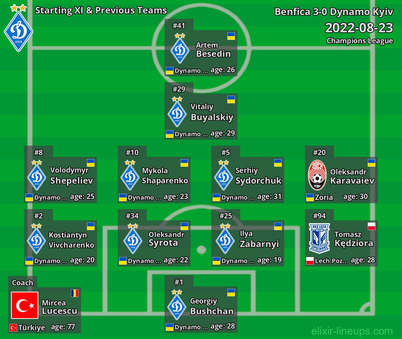Dynamo Kyiv Starting XI & Previous Teams 2022-08-23