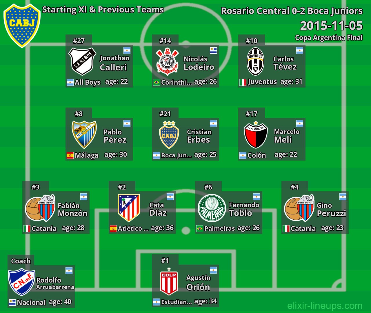 Boca Juniors Starting XI & Previous Teams 2015-11-05