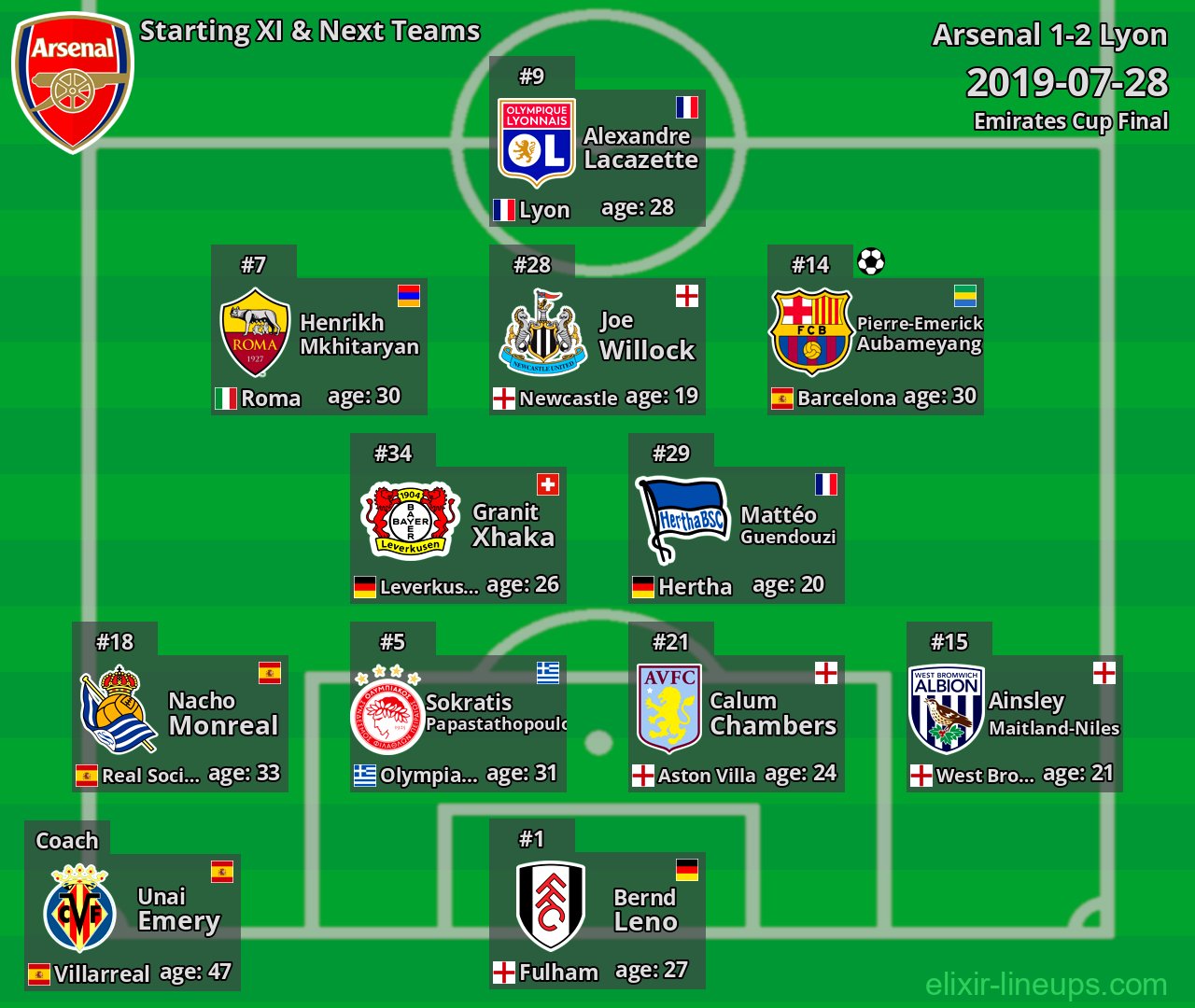 Arsenal Starting XI & Next Teams 2019-07-28