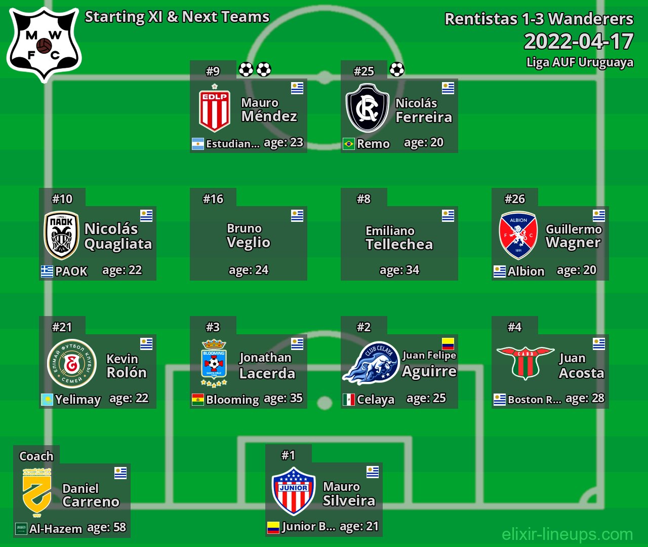 Wanderers Starting XI & Next Teams 2022-04-17