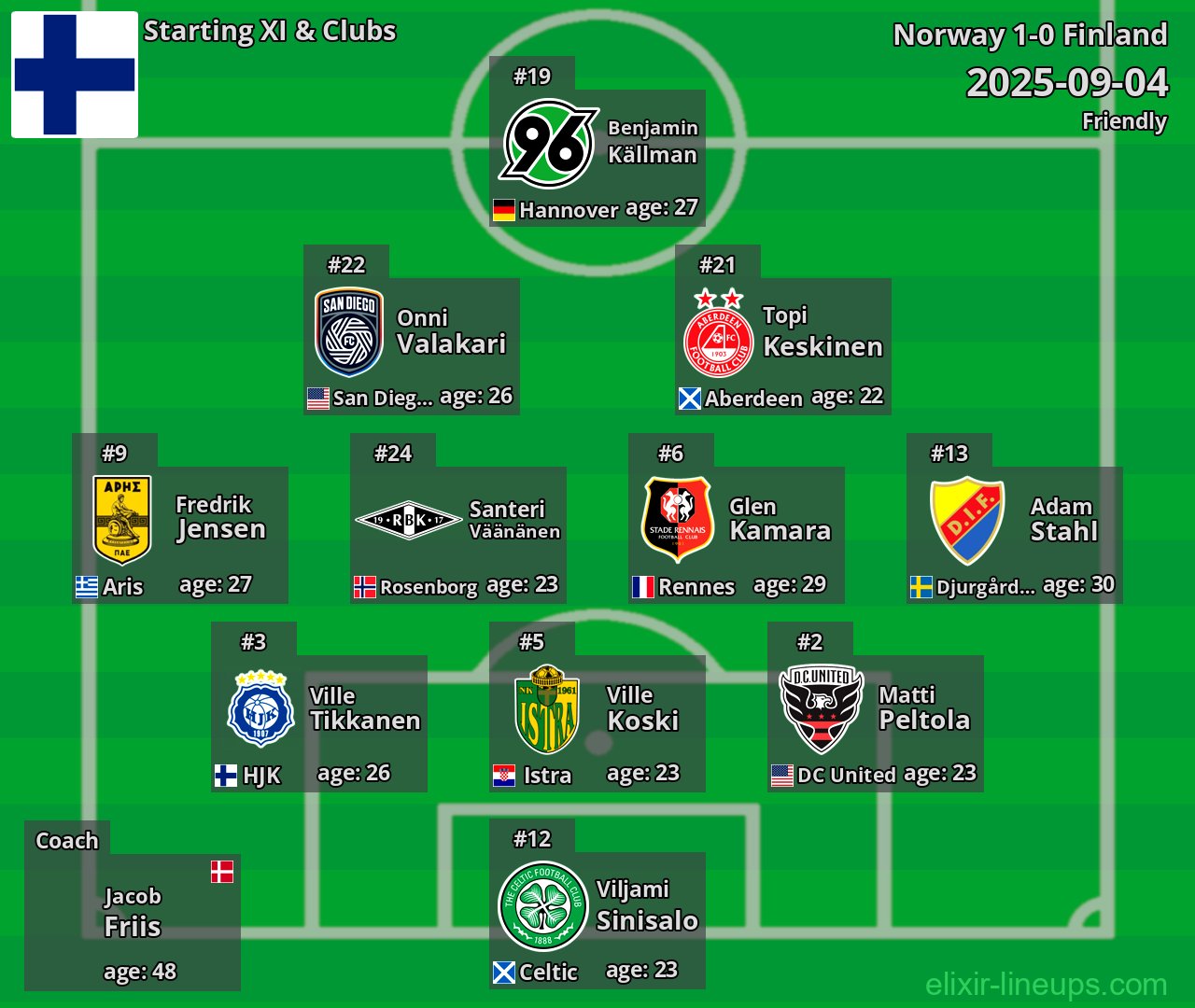 Finland Starting XI 2025-09-04