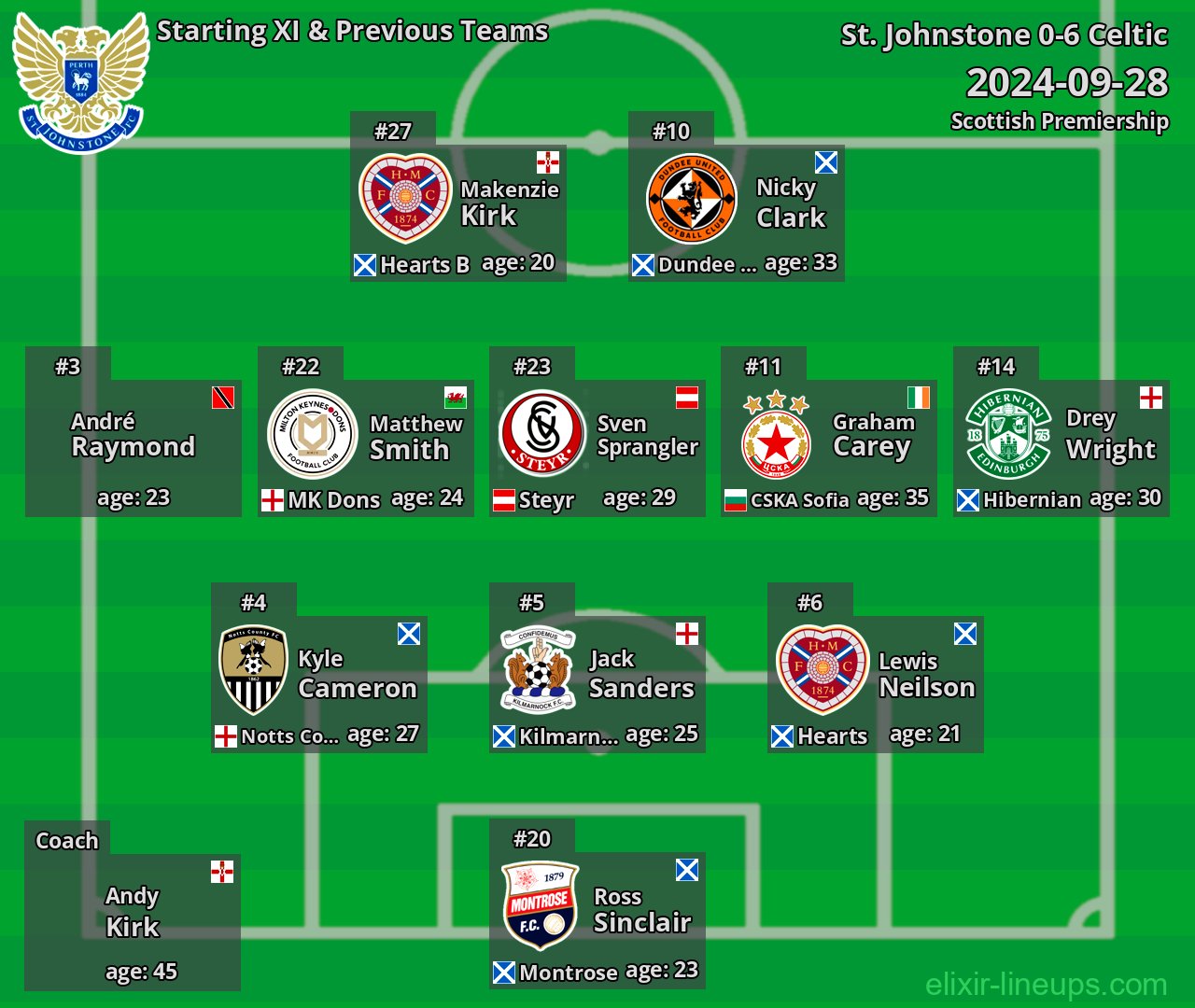 St. Johnstone Starting XI & Previous Teams 2024-09-28