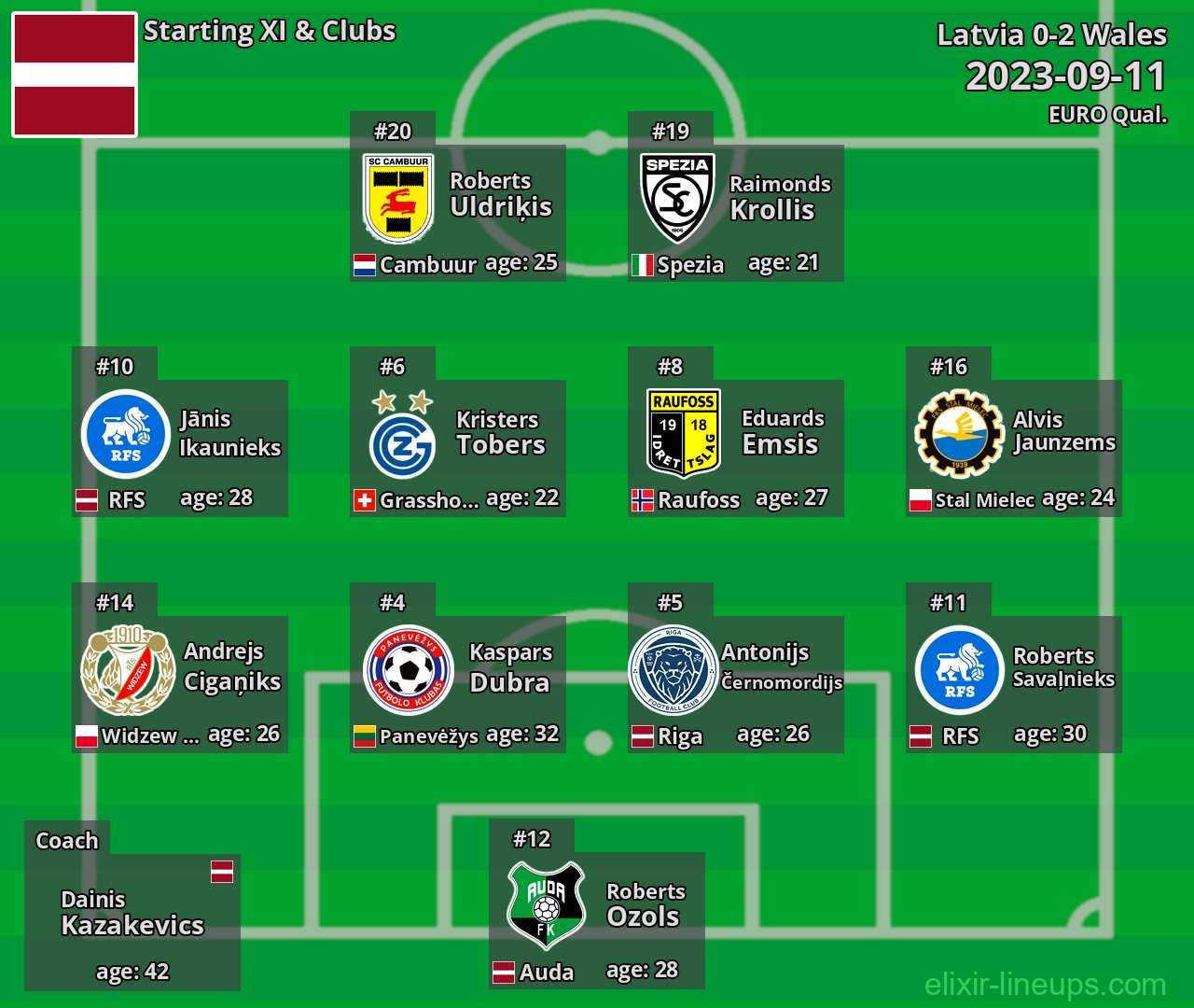 Latvia Starting XI 2023-09-11