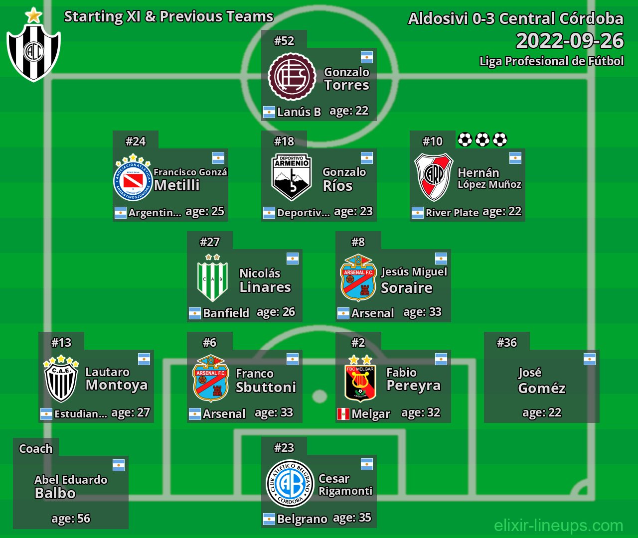 Central Córdoba Starting XI & Previous Teams 2022-09-26