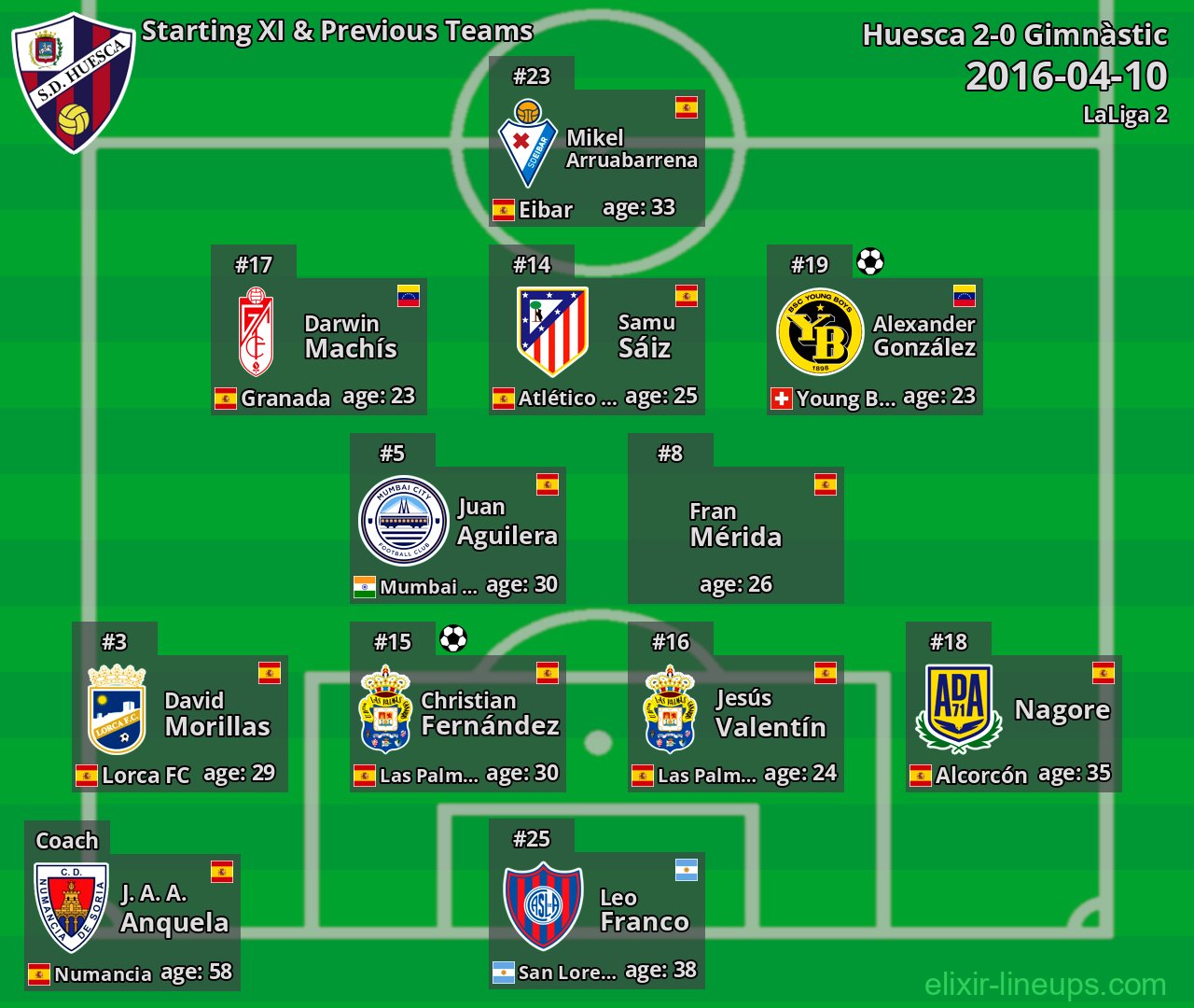 Huesca Starting XI & Previous Teams 2016-04-10