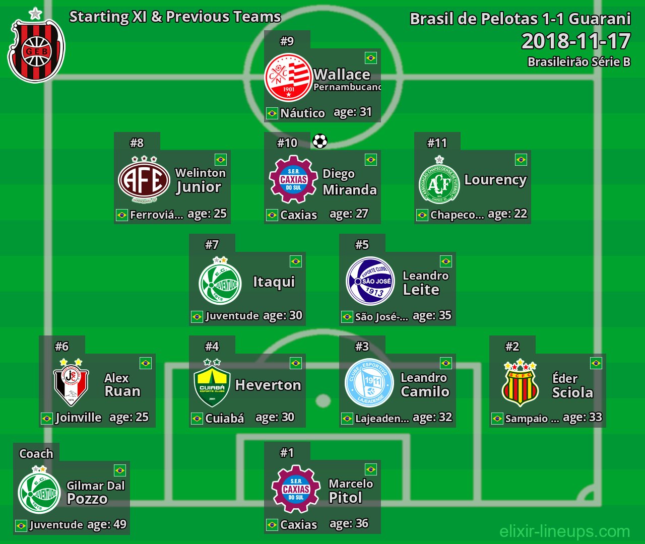Brasil de Pelotas Starting XI & Previous Teams 2018-11-17