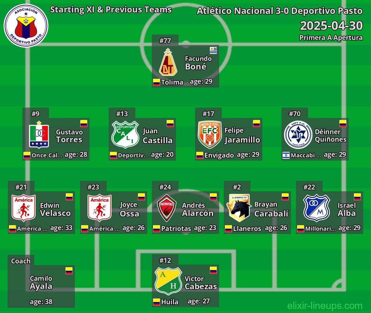 Deportivo Pasto Starting XI & Previous Teams 2025-04-30