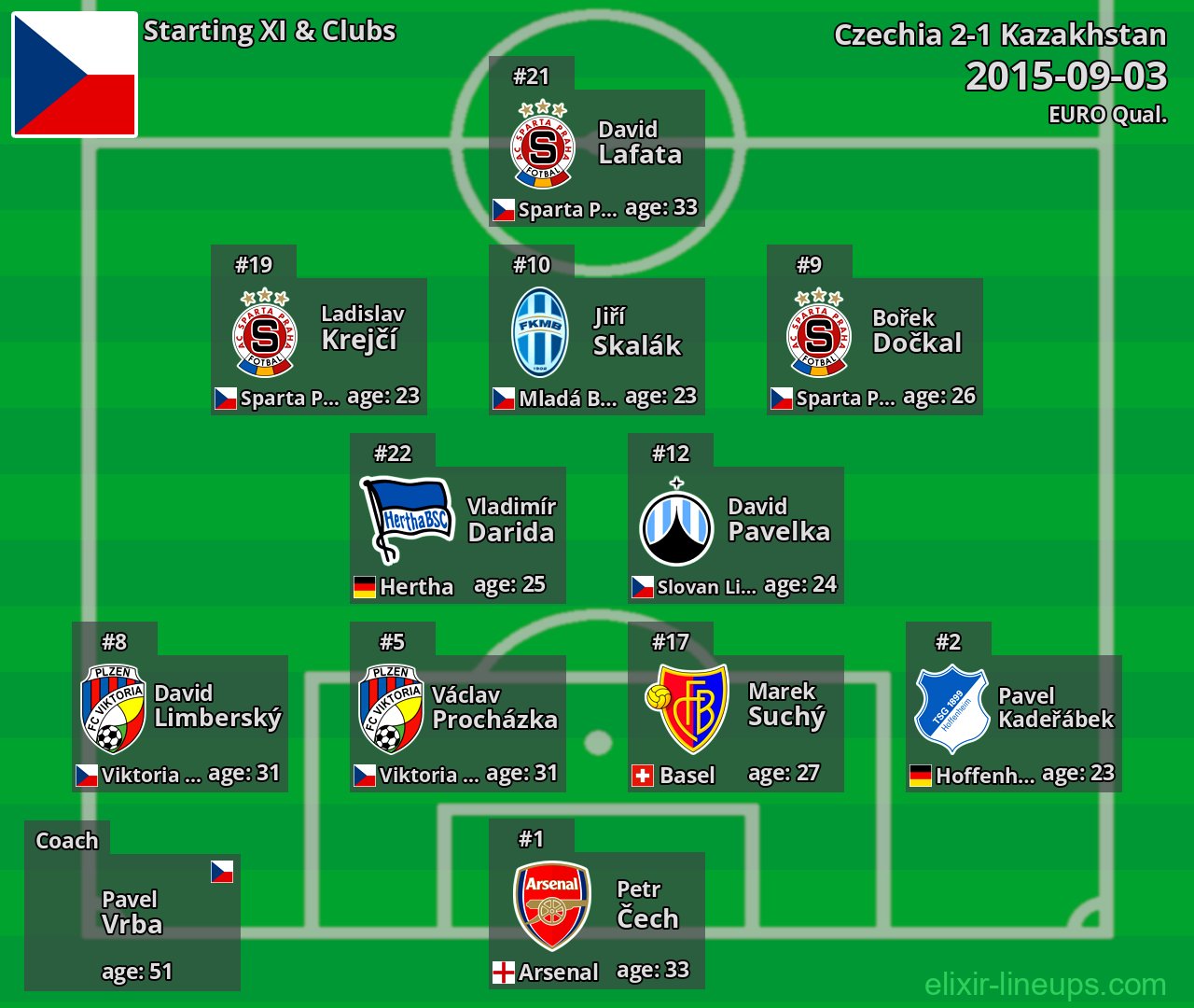 Czechia Starting XI 2015-09-03
