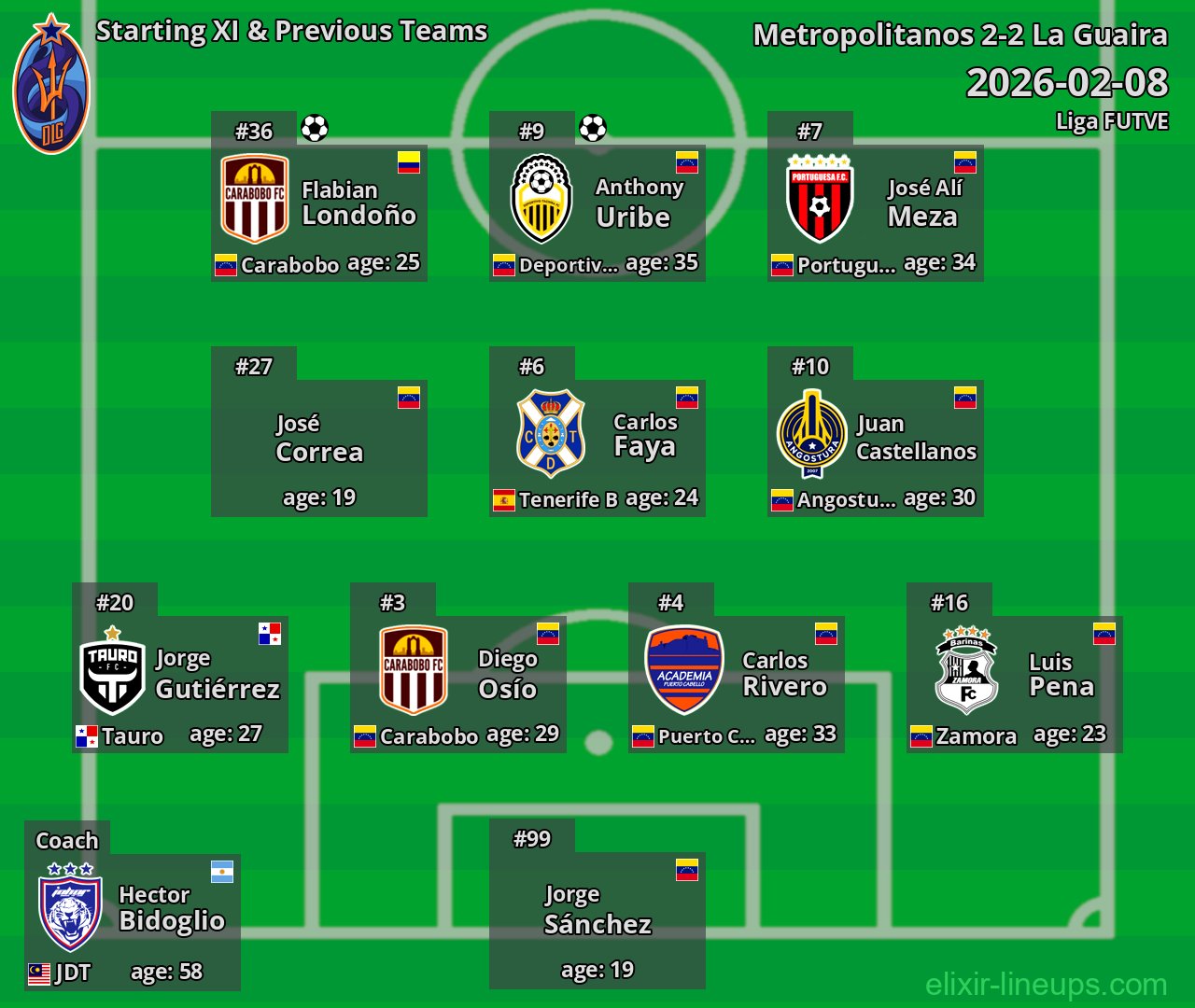 La Guaira Starting XI & Previous Teams 2026-02-08