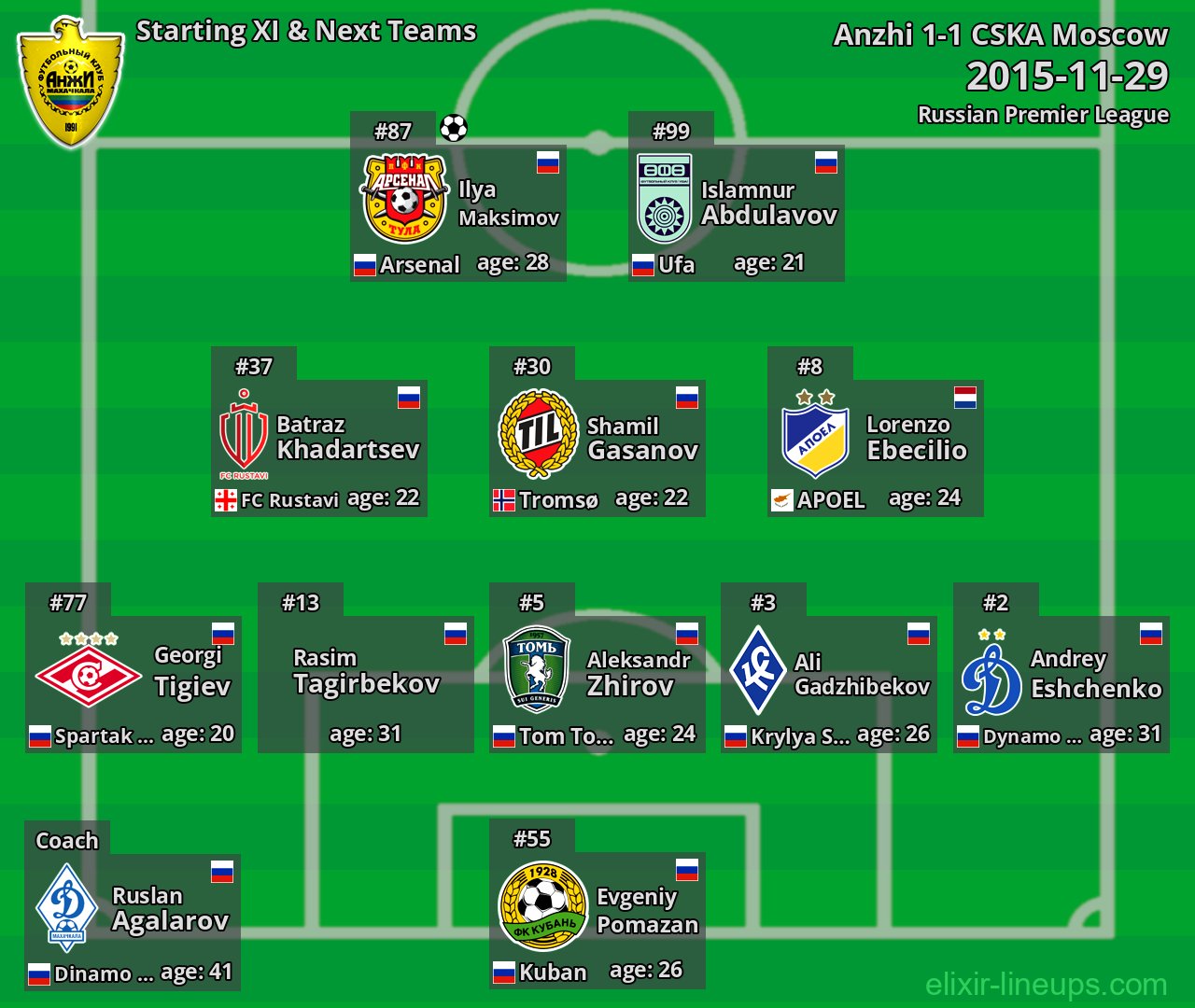 Anzhi Starting XI & Next Teams 2015-11-29