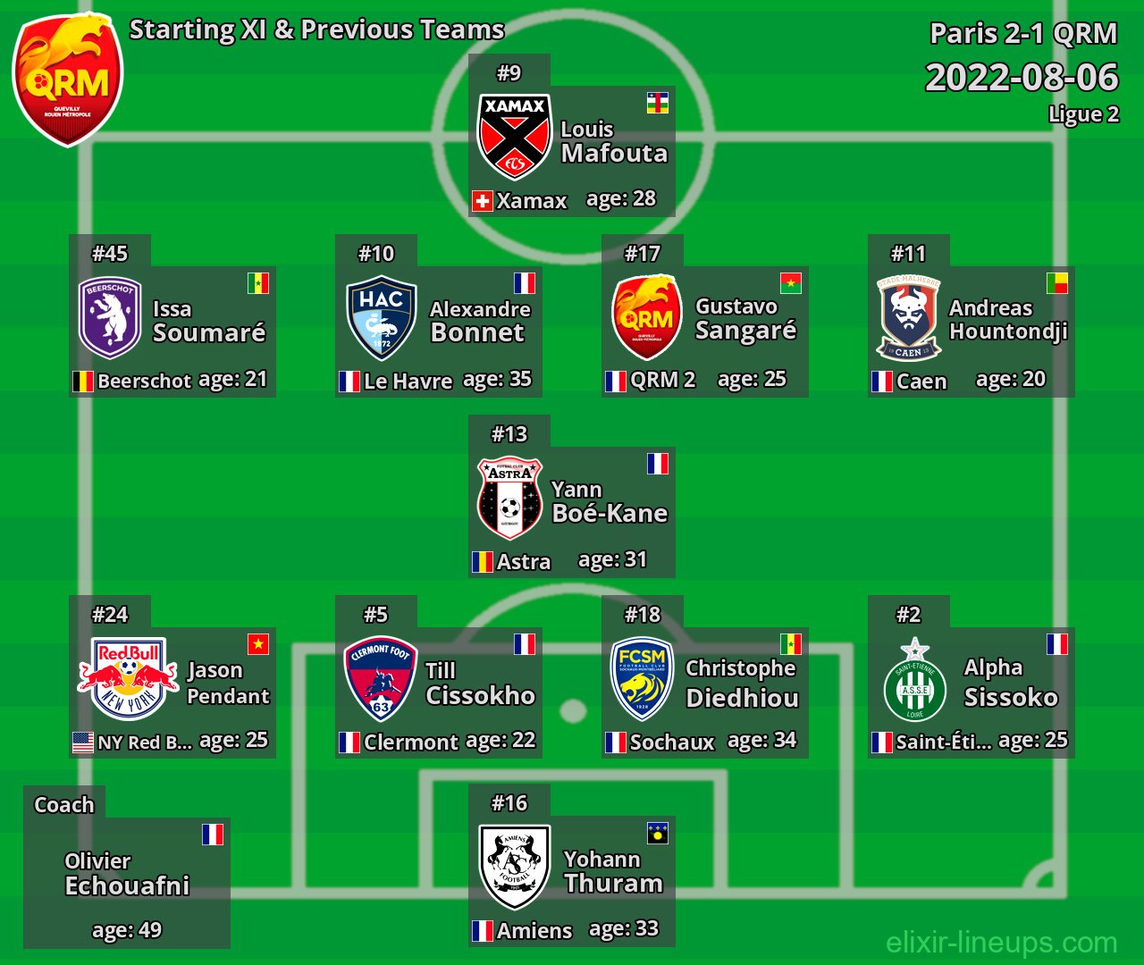 QRM Starting XI & Previous Teams 2022-08-06